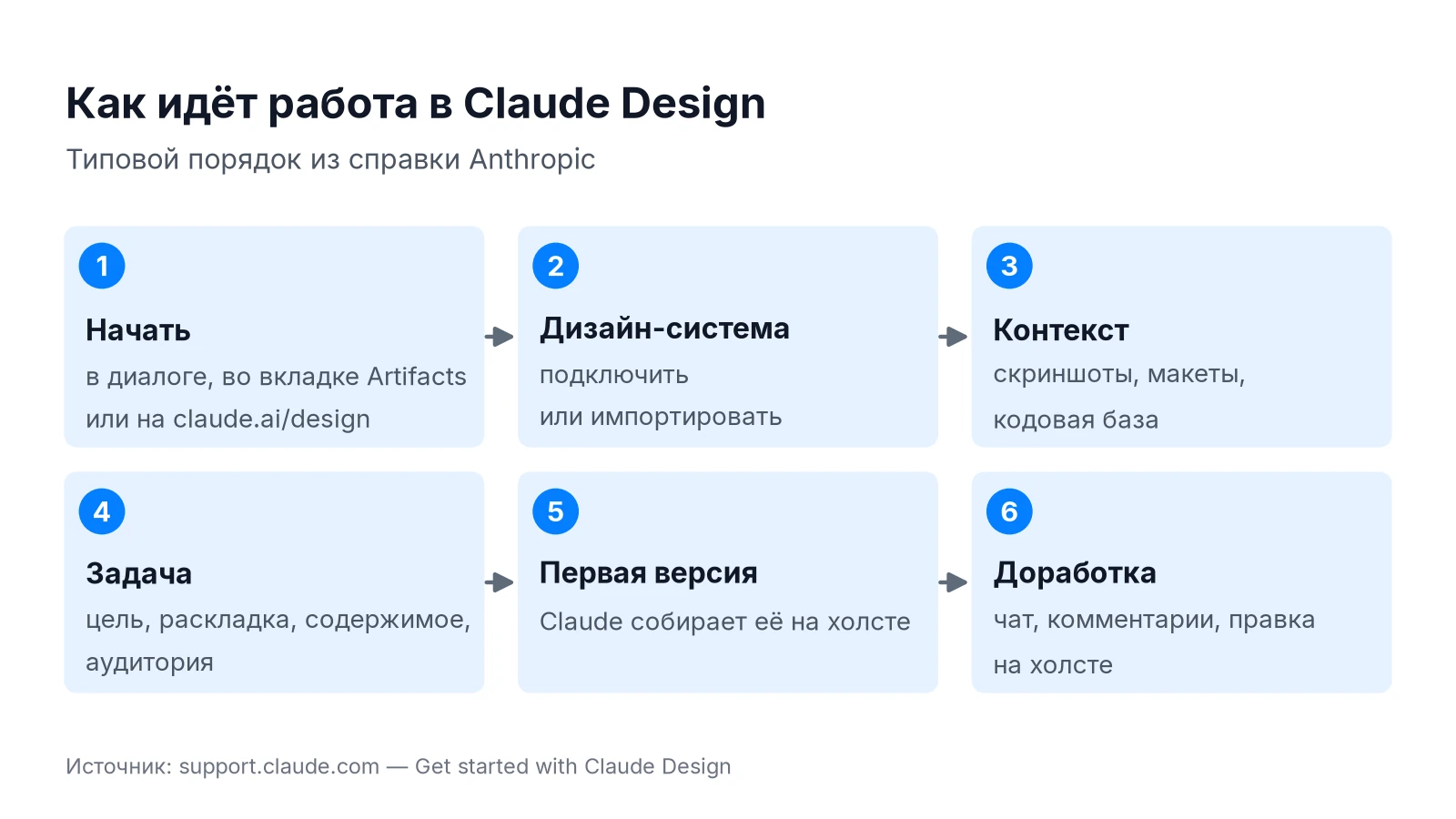 Порядок работы в Claude Design: дизайн-система, контекст, задача, первая версия и доработка