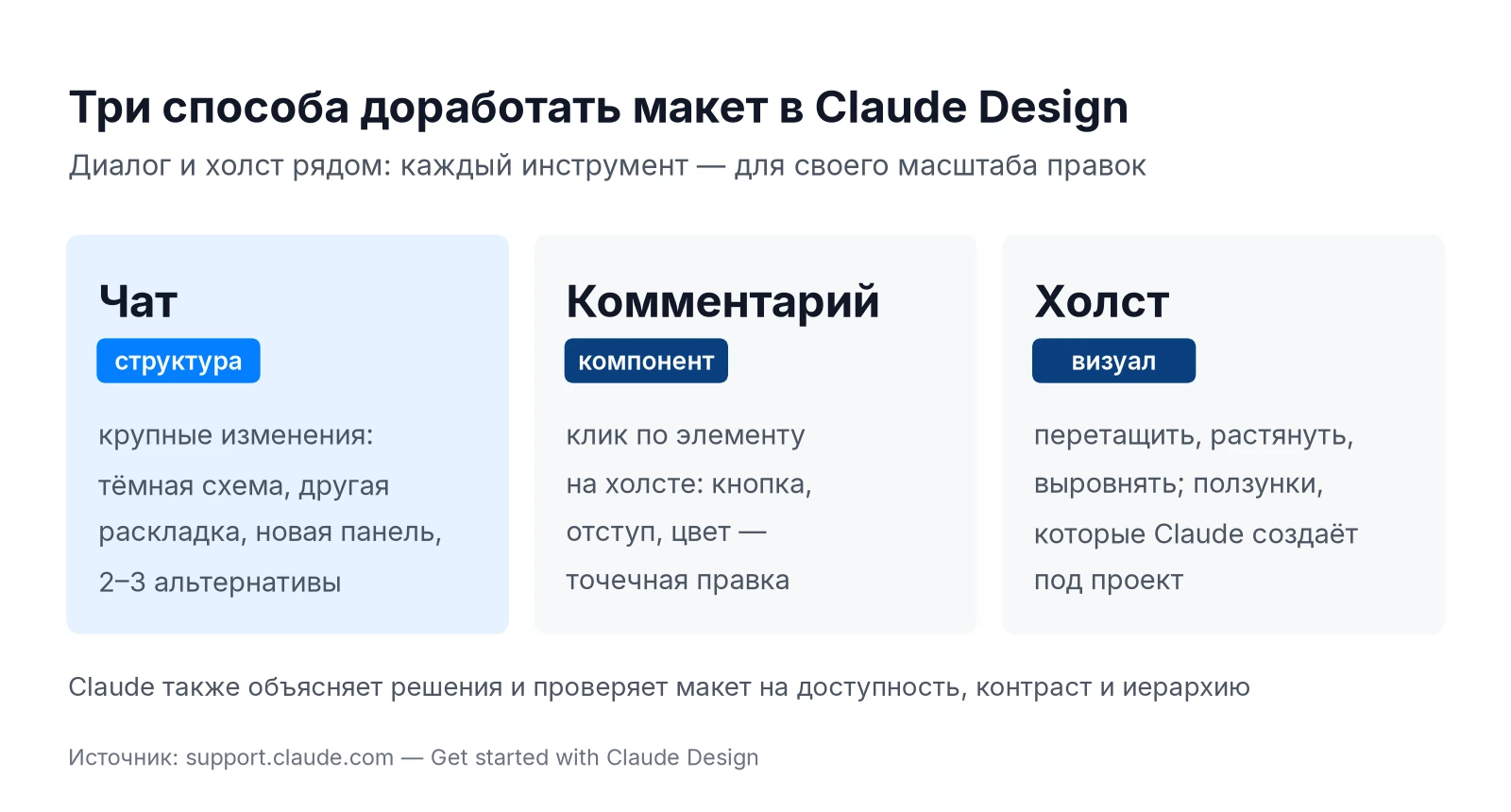 Три способа правки макета в Claude Design: чат, комментарии и холст