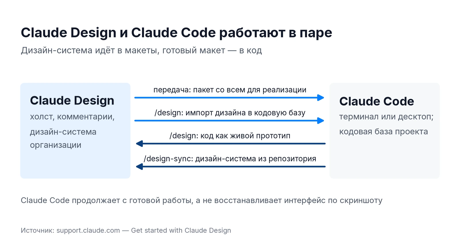 Схема связки Claude Design и Claude Code: передача макета, команды /design и /design-sync