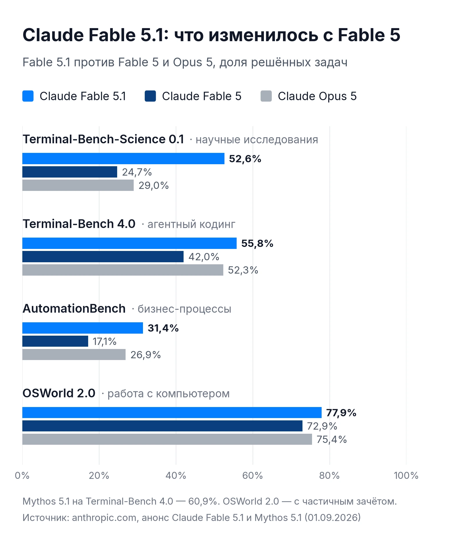 Бенчмарки Claude Fable 5.1 против Fable 5 и Opus 5: Terminal-Bench-Science, Terminal-Bench 4.0 и OSWorld 2.0