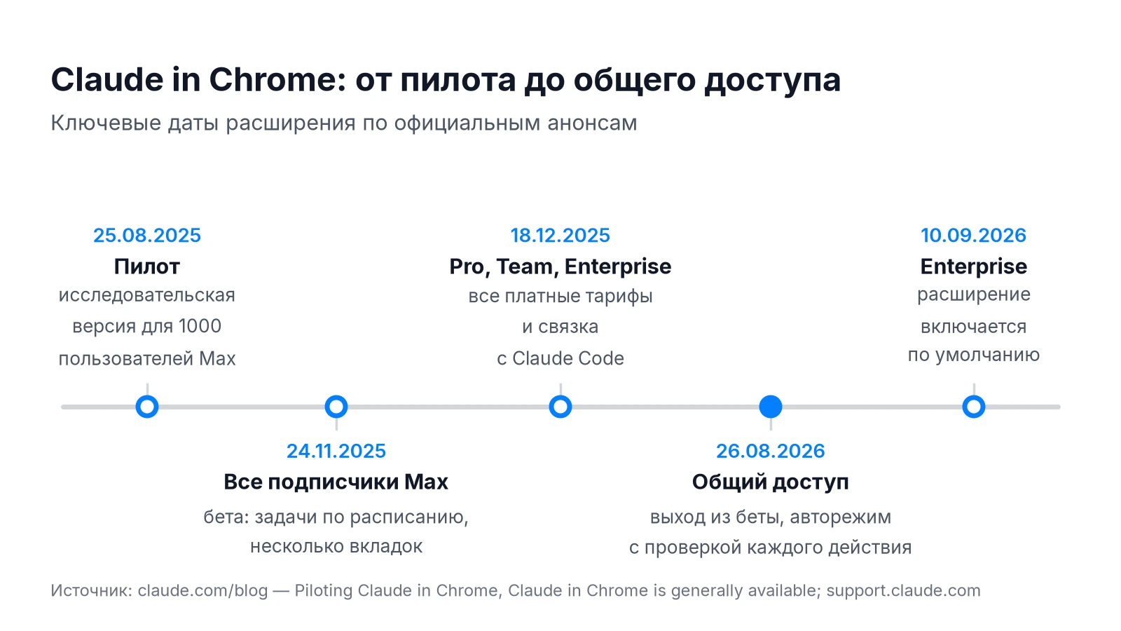 Хронология Claude in Chrome: пилот в августе 2025, Max, все платные тарифы и общий доступ в августе 2026