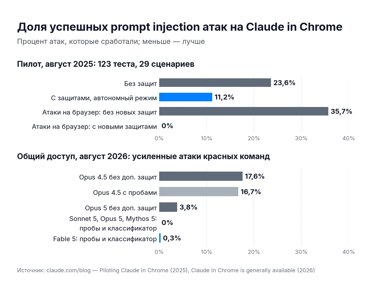 Доля успешных prompt injection атак на Claude in Chrome в пилоте 2025 года и при общем доступе в 2026 году