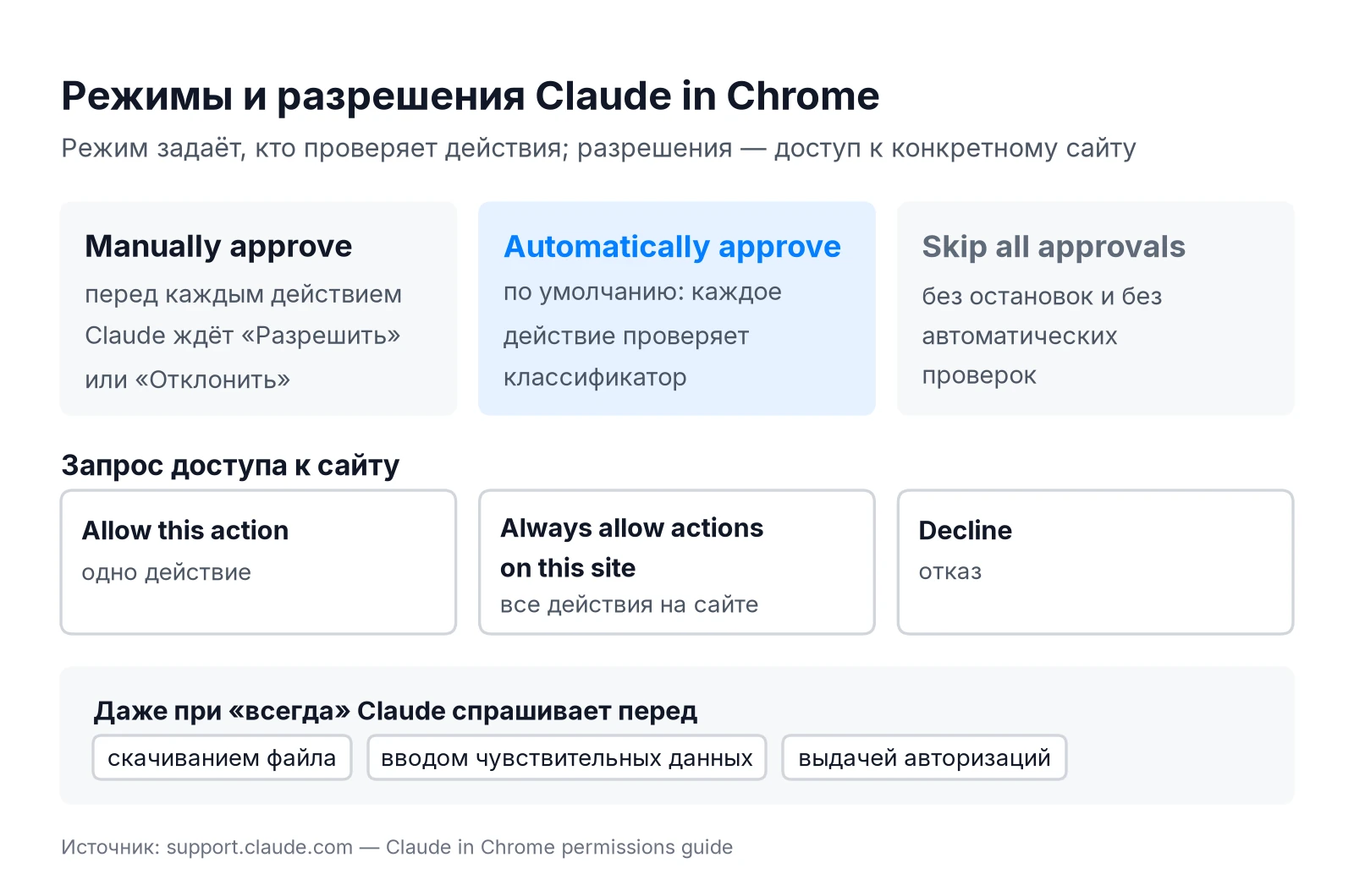 Режимы разрешений Claude in Chrome и варианты доступа к сайту