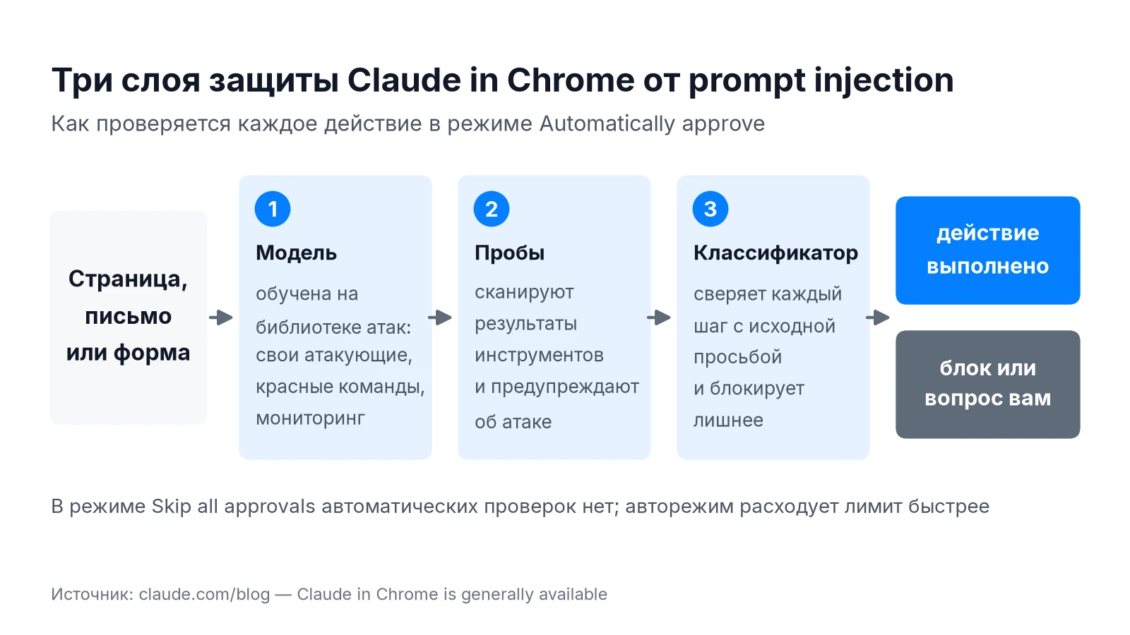 Три слоя защиты Claude in Chrome от prompt injection: обучение модели, пробы и классификатор действий