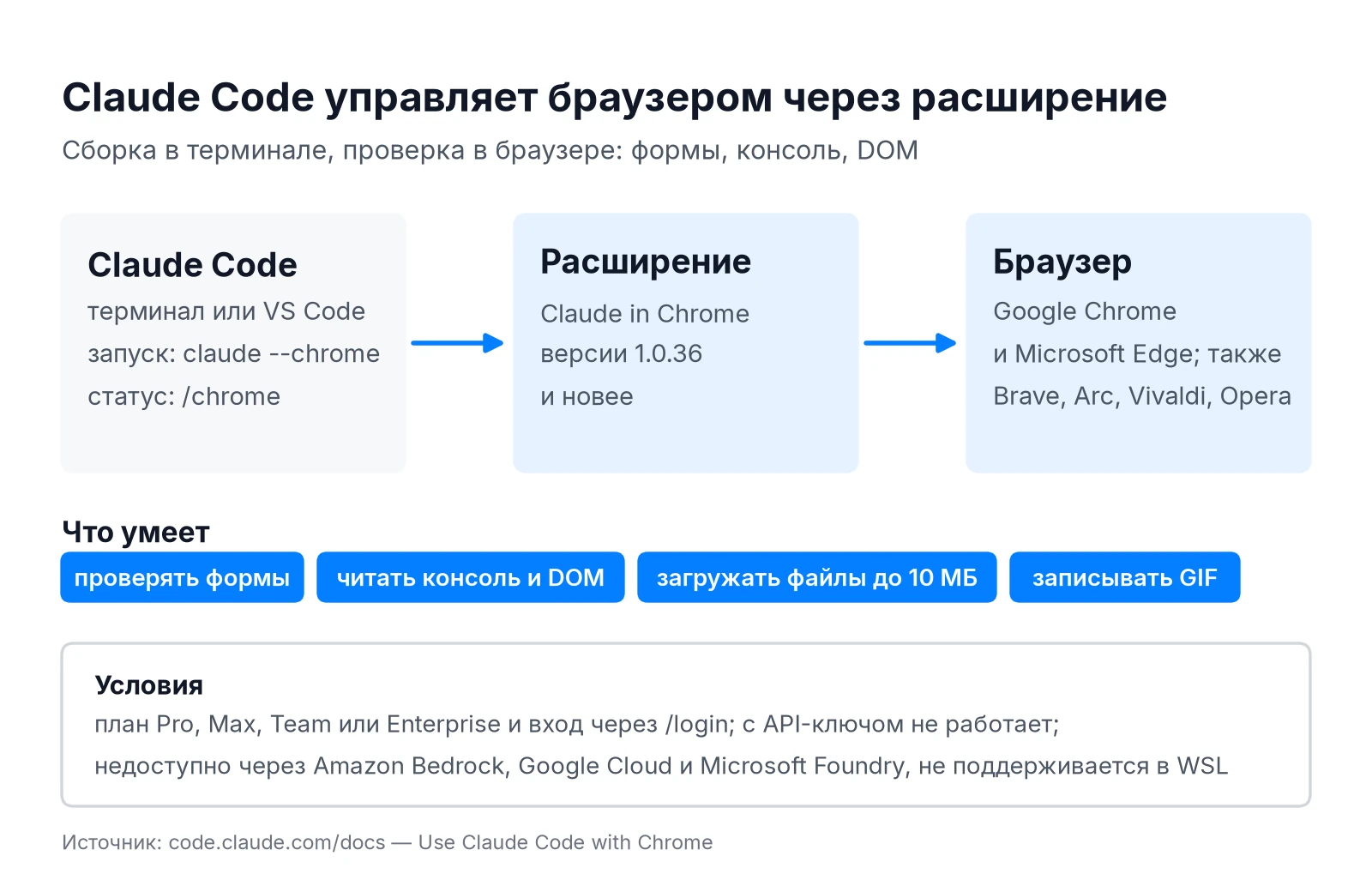Схема связки Claude Code с браузером через расширение Claude in Chrome и условия работы