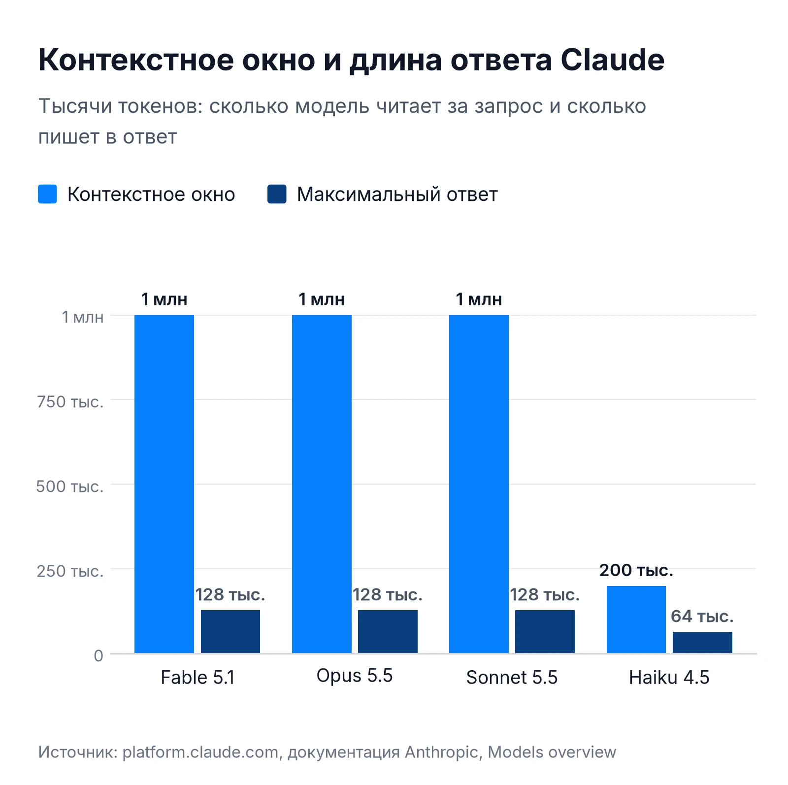 Контекстное окно Claude: 1 млн токенов у Fable 5.1, Opus 5.5 и Sonnet 5.5, 200 тыс. у Haiku 4.5