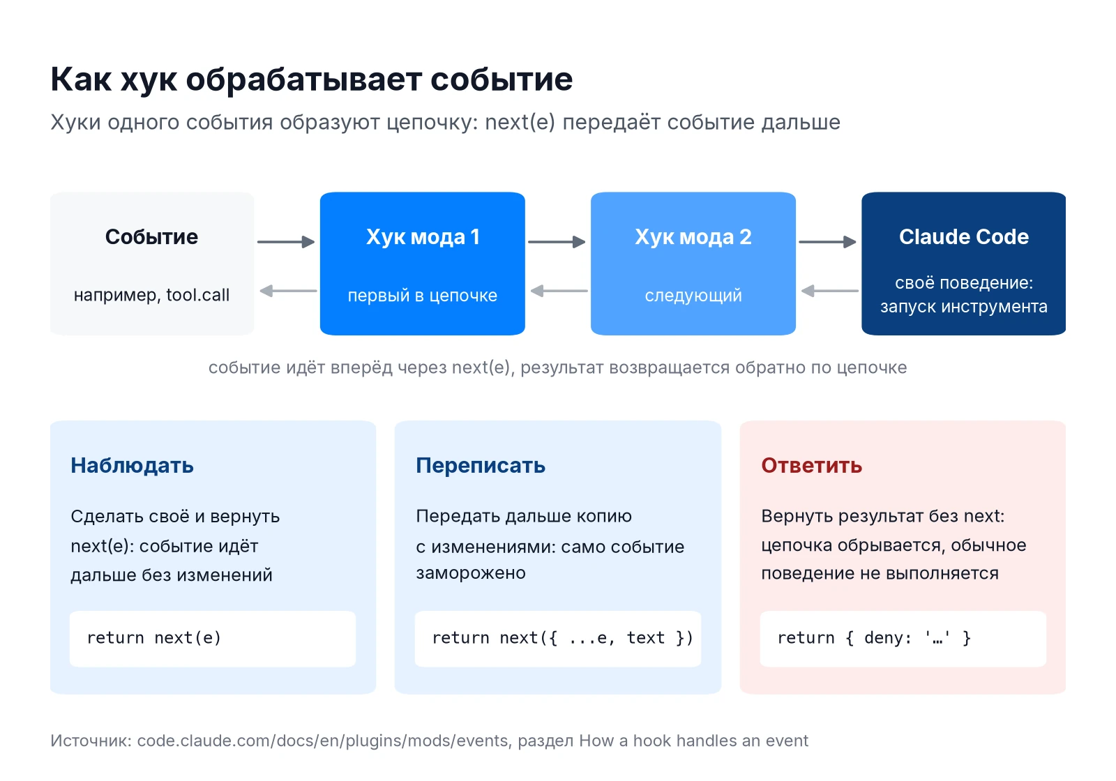 Цепочка хуков мода в Claude Code и три режима обработки события: наблюдать, переписать, ответить