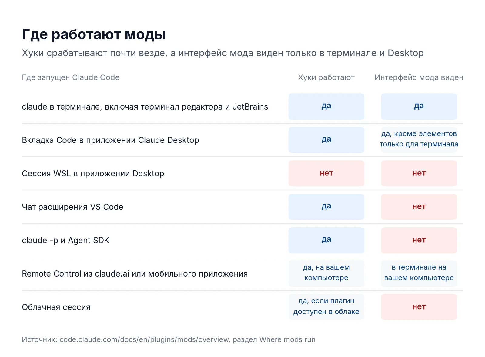 Где работают моды Claude Code: терминал, Claude Desktop, VS Code, claude -p, Agent SDK, Remote Control, облачные сессии