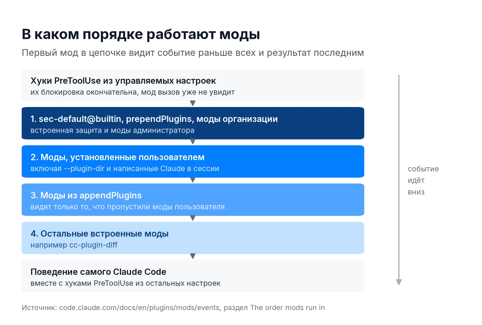 Порядок модов Claude Code в цепочке: sec-default и prependPlugins, моды пользователя, appendPlugins, встроенные моды