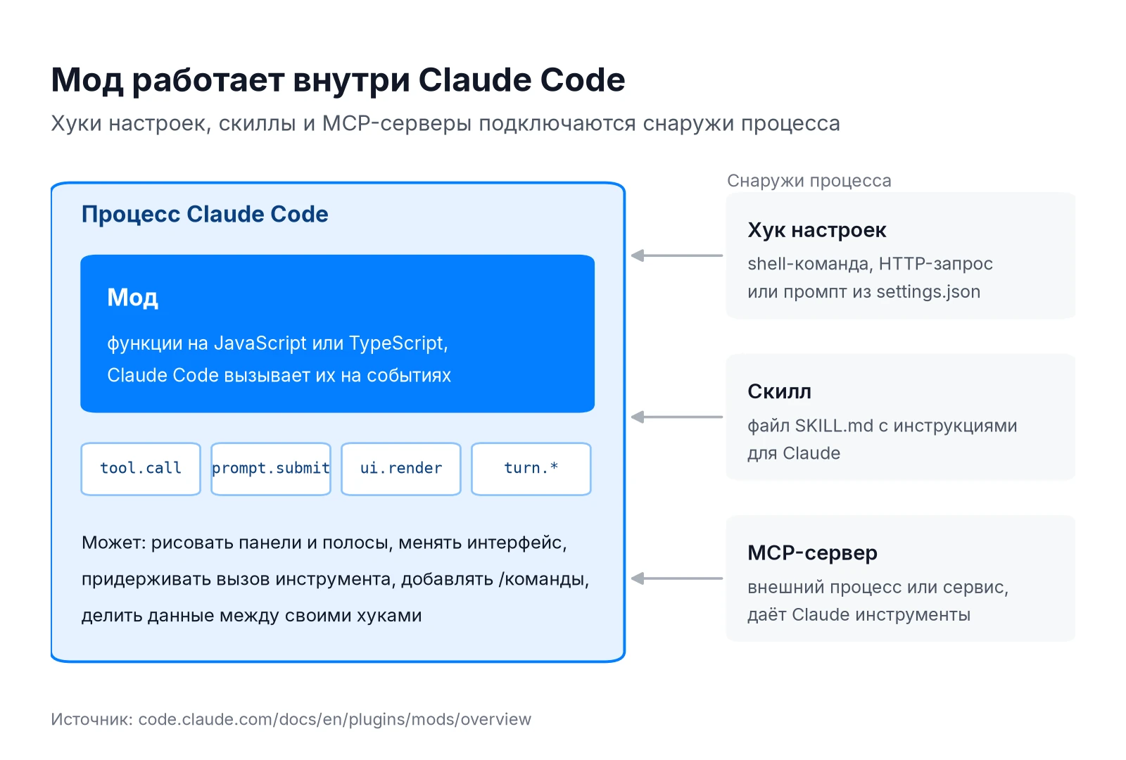 Схема: мод Claude Code работает внутри процесса, а хуки настроек, скиллы и MCP-серверы — снаружи