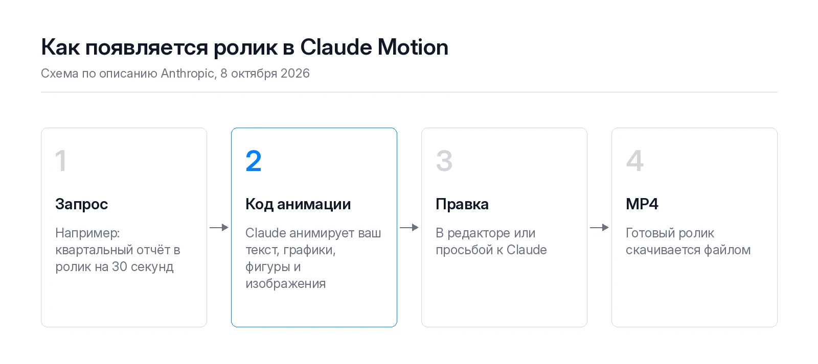 Четыре шага Claude Motion: запрос, код анимации, правка, скачивание MP4