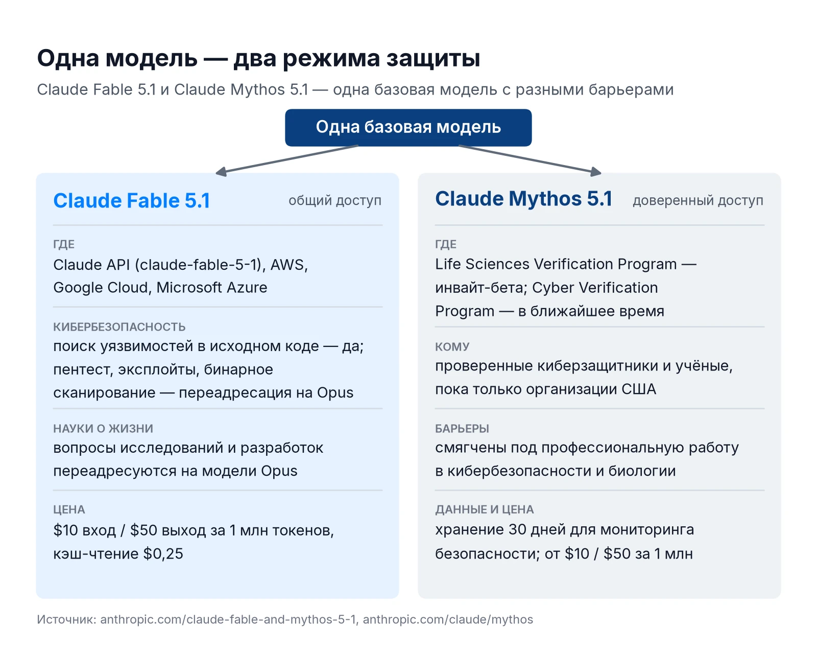 Схема: Claude Fable 5.1 и Claude Mythos 5.1 — одна модель с разными барьерами, каналами доступа и условиями