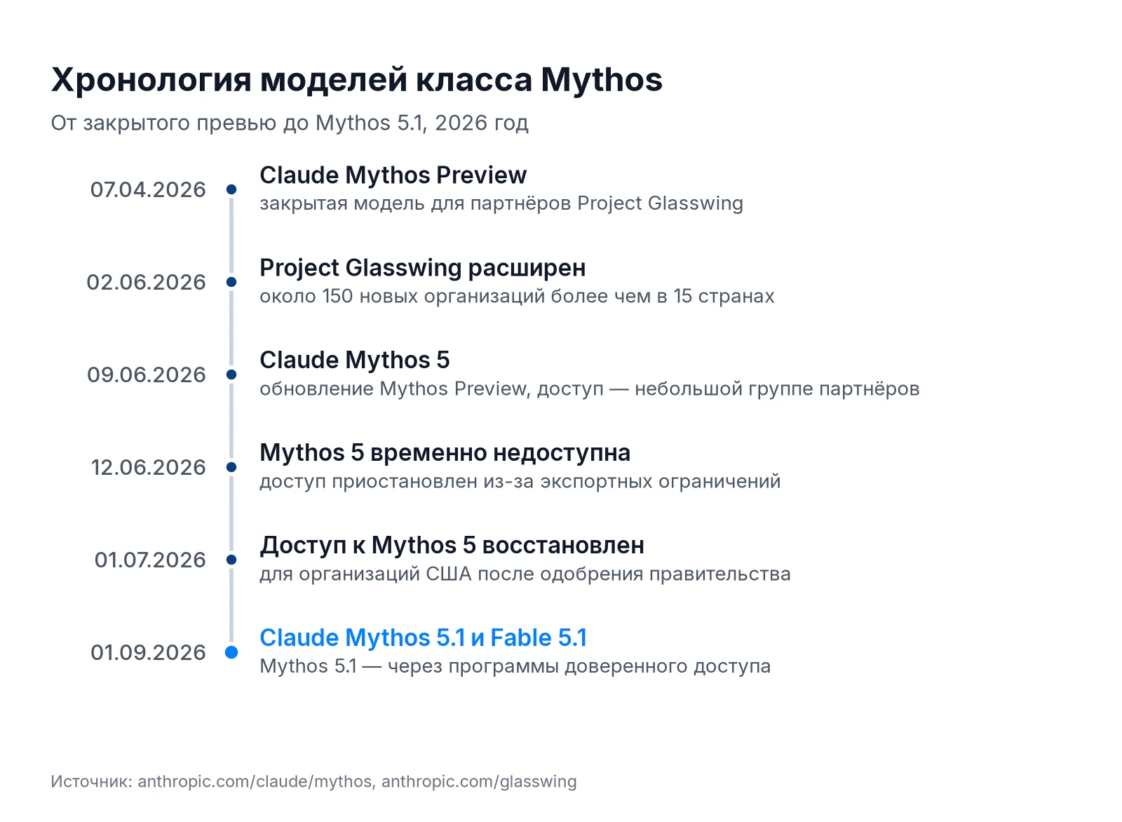 Хронология моделей Claude Mythos: Mythos Preview, Mythos 5, экспортные ограничения и выход Mythos 5.1 в 2026 году