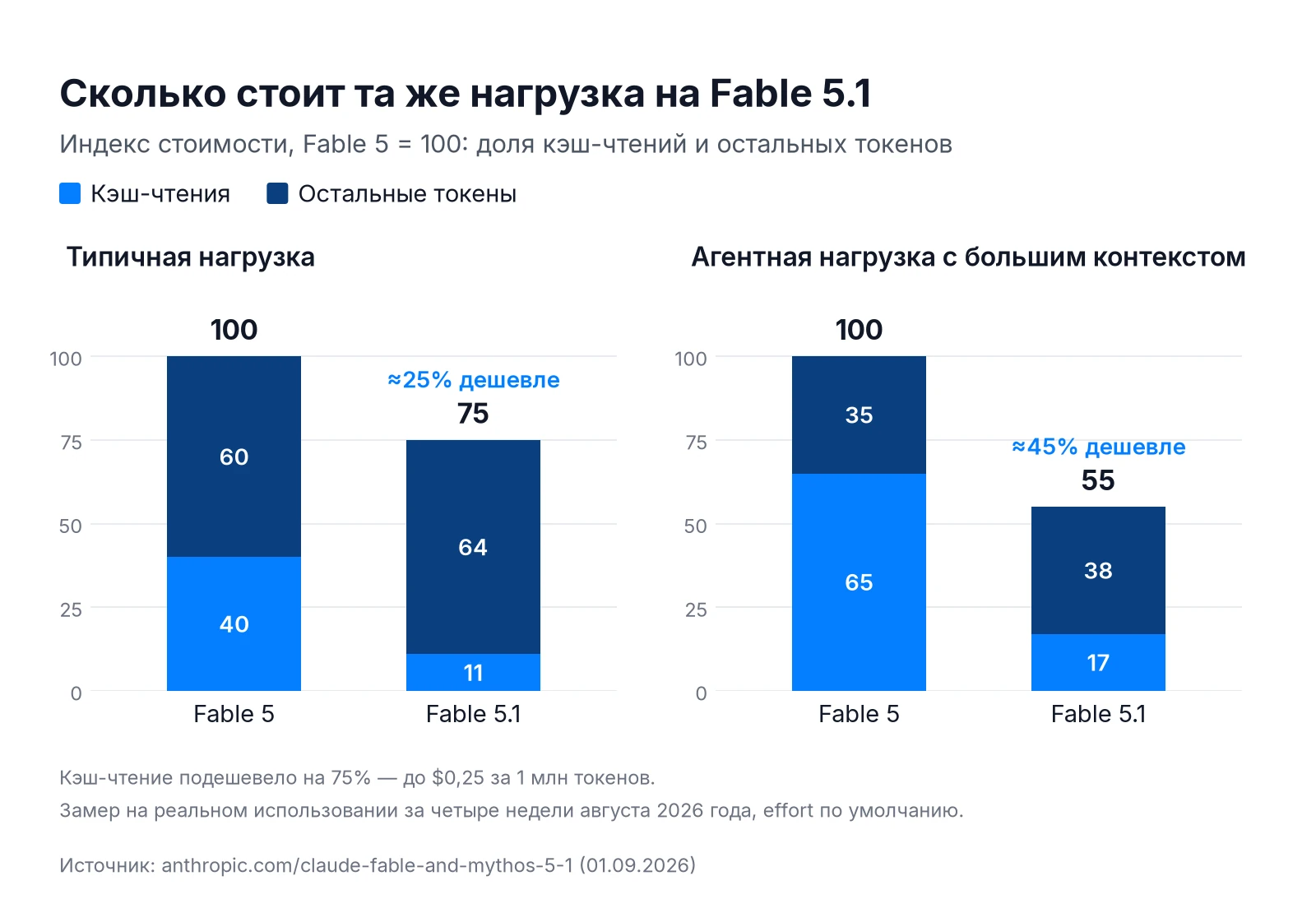 Индекс стоимости нагрузки на Claude Fable 5 и Fable 5.1: кэш-чтения и остальные токены