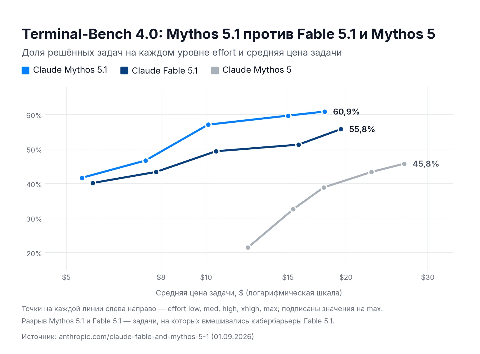 График Terminal-Bench 4.0: точность и цена задачи Claude Mythos 5.1, Fable 5.1 и Mythos 5 по уровням effort