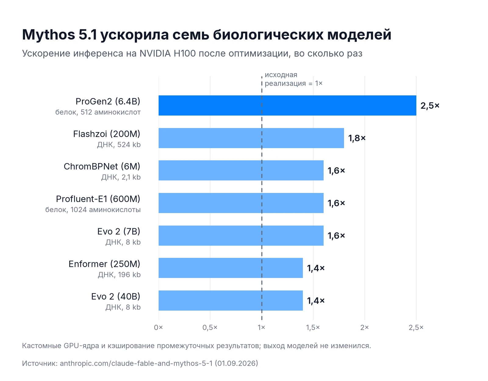 Ускорение семи биологических моделей на GPU NVIDIA H100 после оптимизации Claude Mythos 5.1