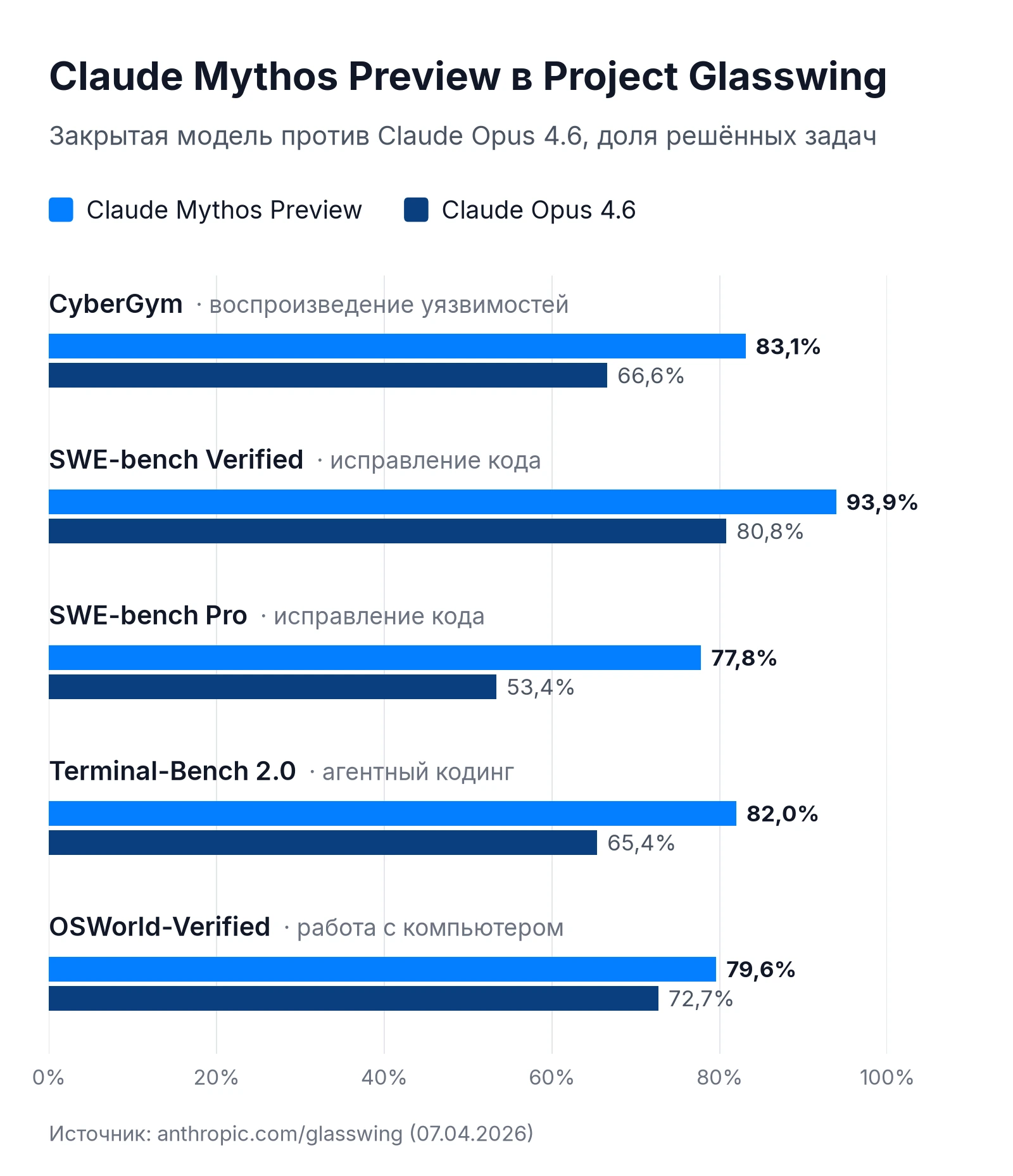 Claude Mythos Preview против Opus 4.6 в Project Glasswing: CyberGym, SWE-bench Verified и SWE-bench Pro
