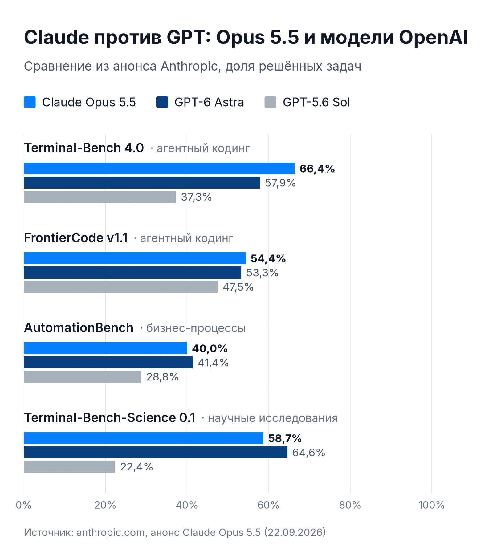 Claude против ChatGPT: Opus 5.5, GPT-6 Astra и GPT-5.6 Sol на Terminal-Bench 4.0 и других бенчмарках
