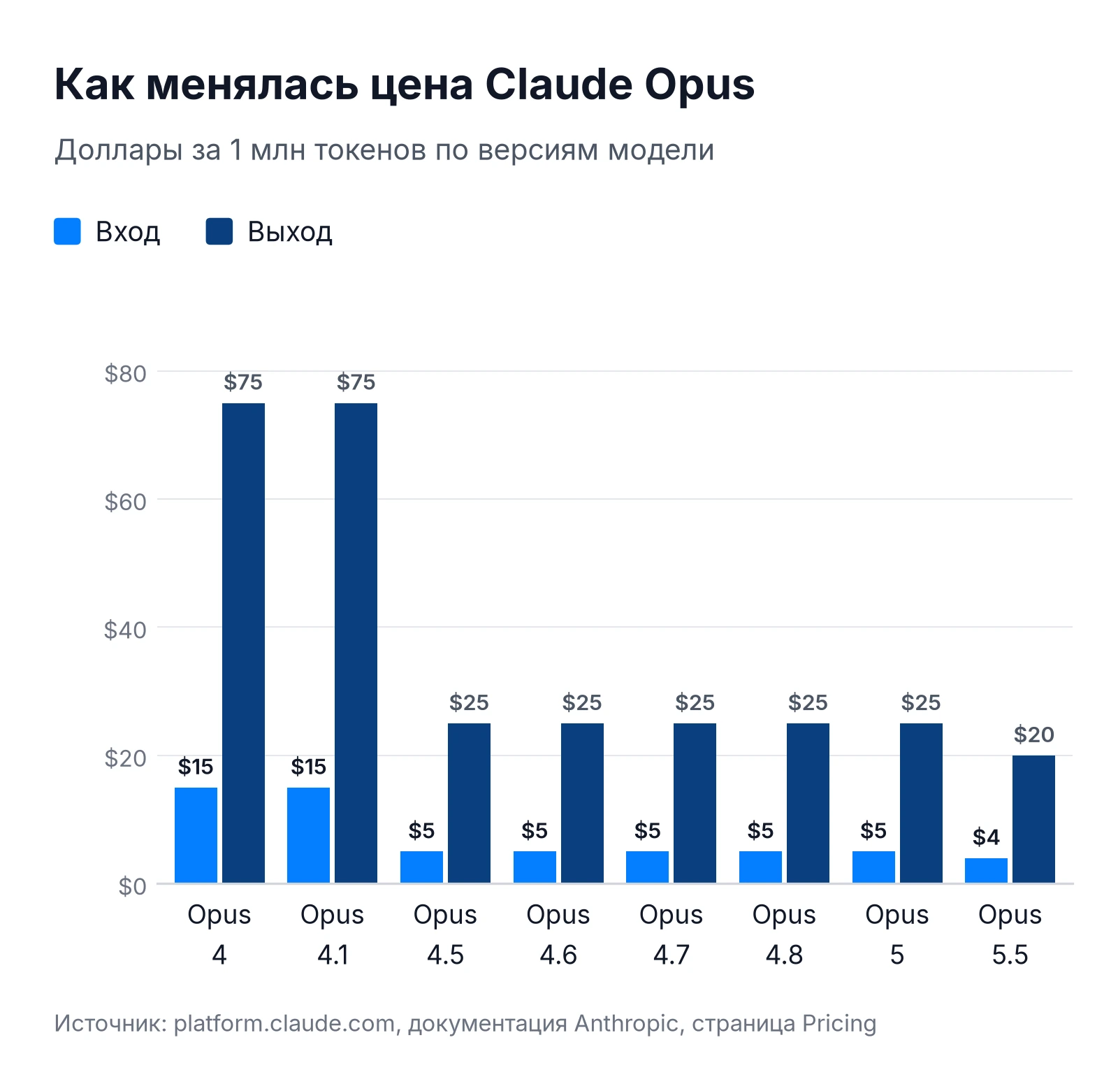 Цена Claude Opus по версиям модели: от $15 и $75 у Opus 4 до $4 и $20 за 1 млн токенов у Opus 5.5
