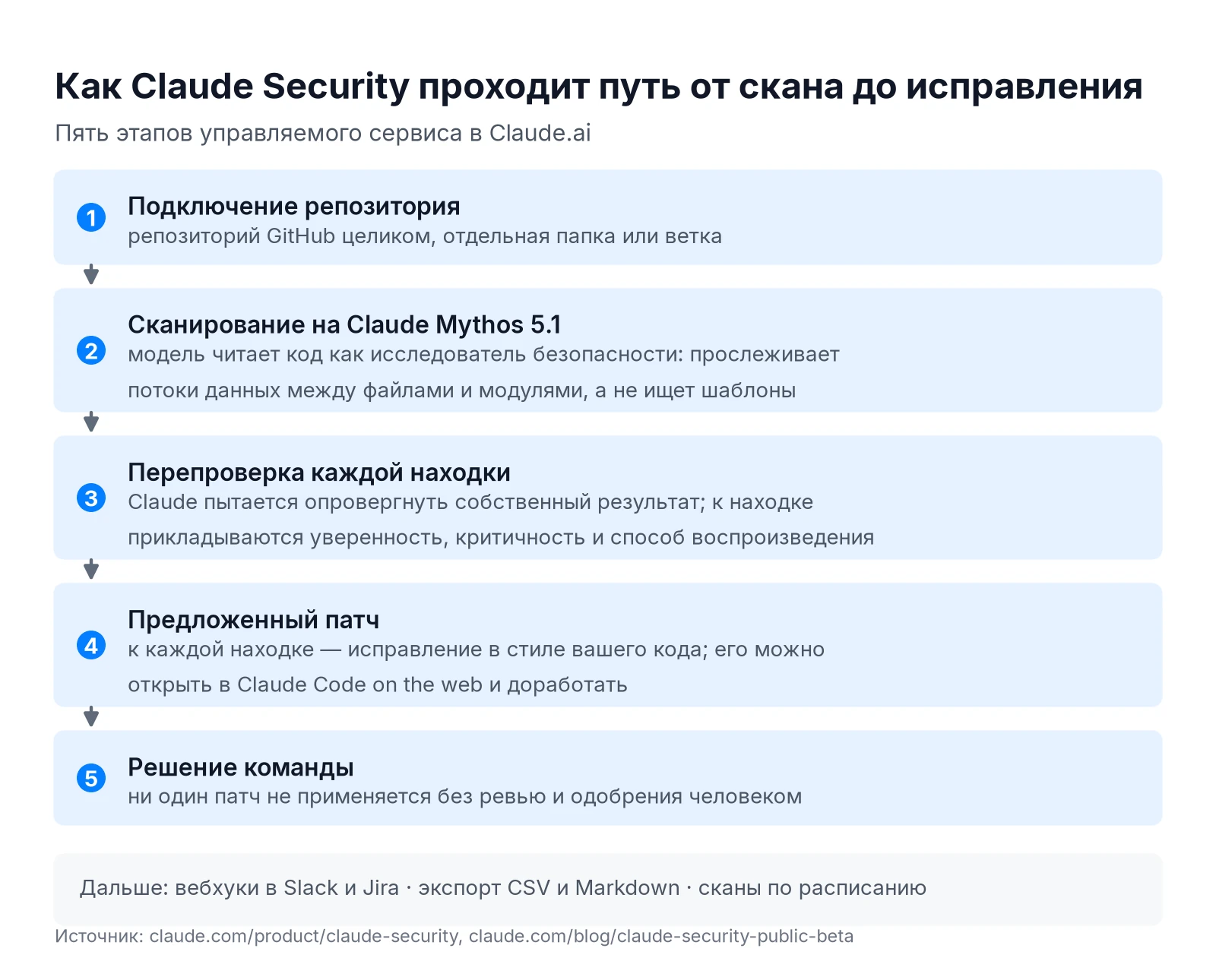 Схема работы Claude Security: подключение репозитория, сканирование на Claude Mythos 5.1, перепроверка находок, патч и ревью