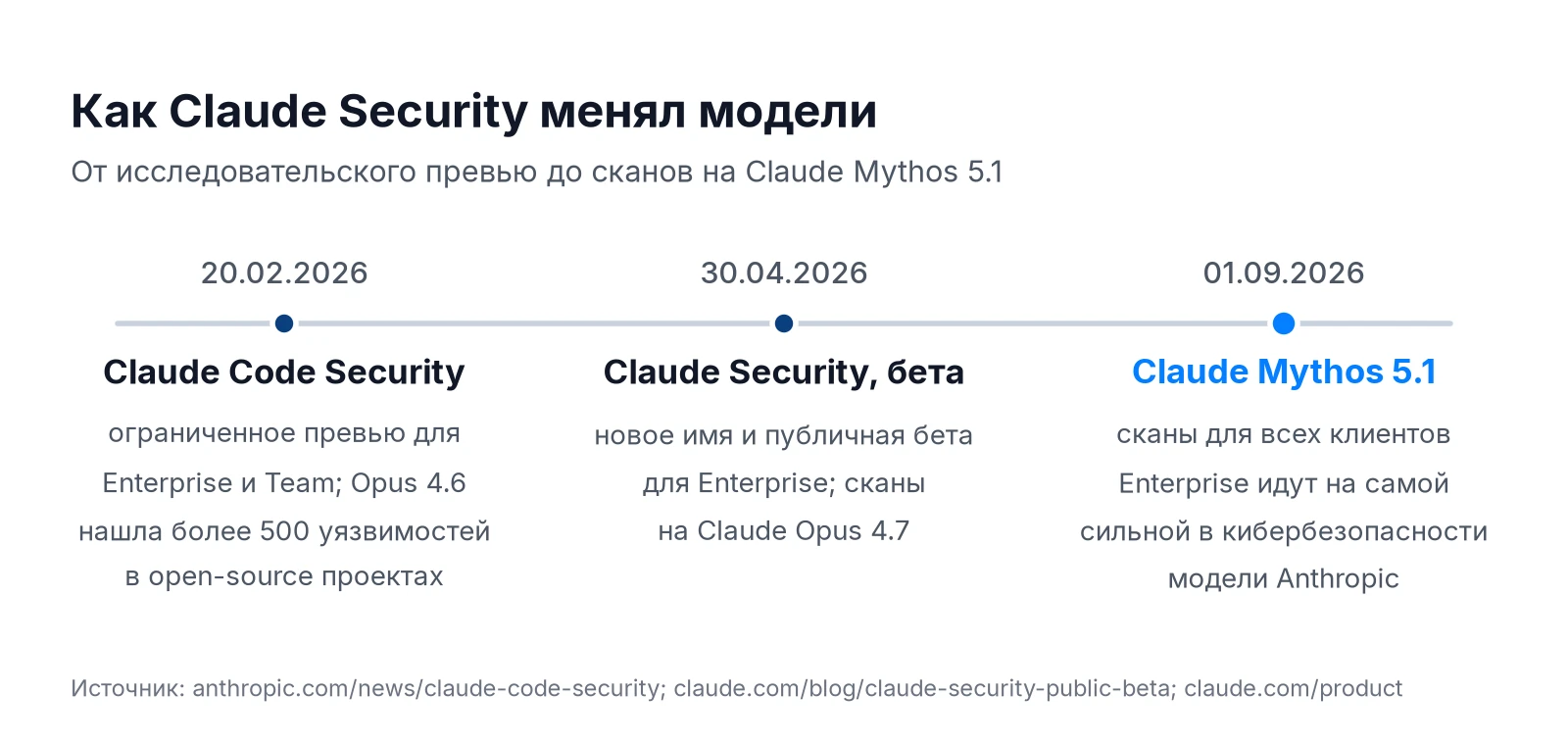 Хронология Claude Security: превью Claude Code Security, публичная бета на Opus 4.7 и переход на Claude Mythos 5.1
