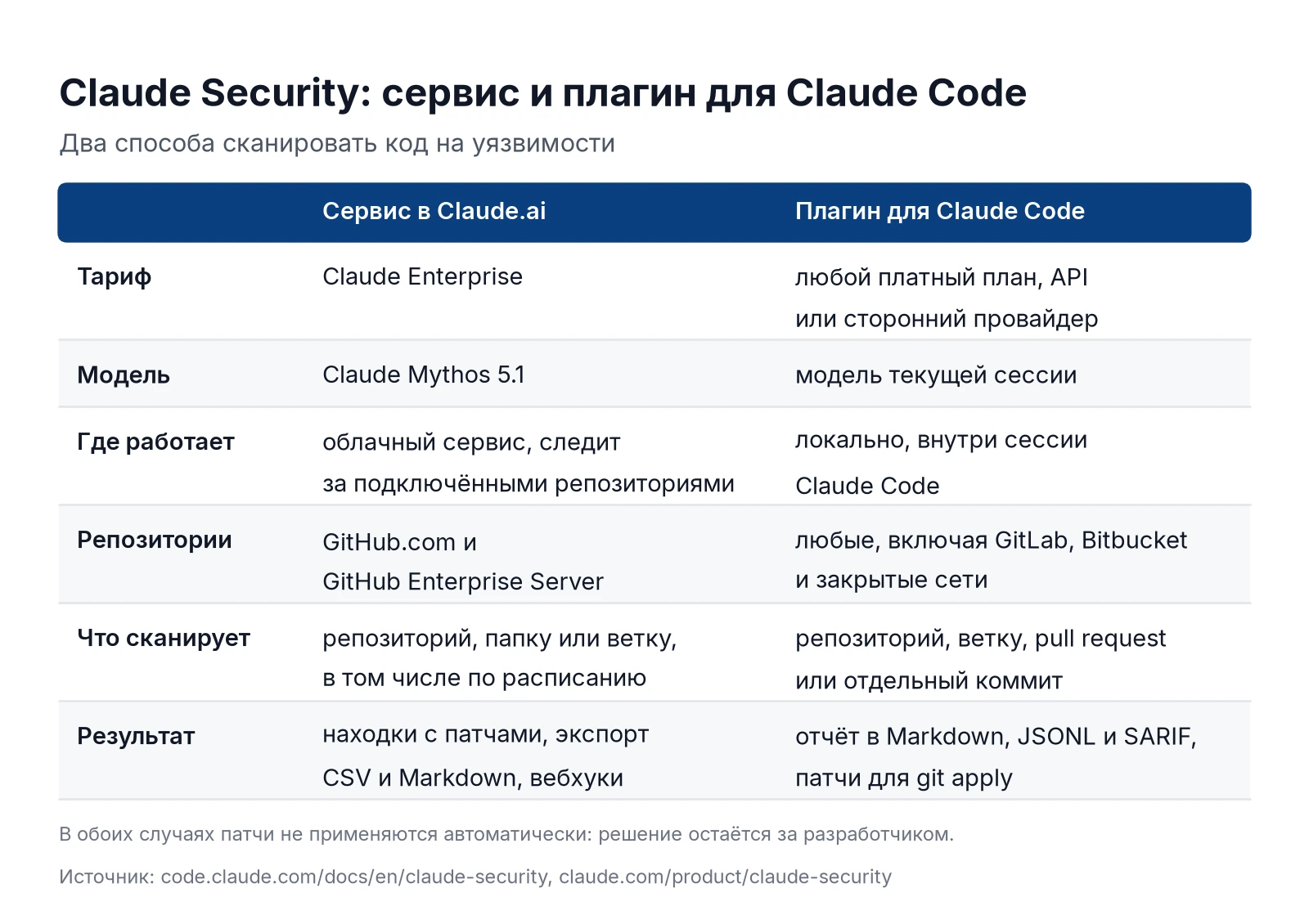 Сравнение Claude Security в Claude.ai и плагина Claude Security для Claude Code: тариф, модель, репозитории, результат