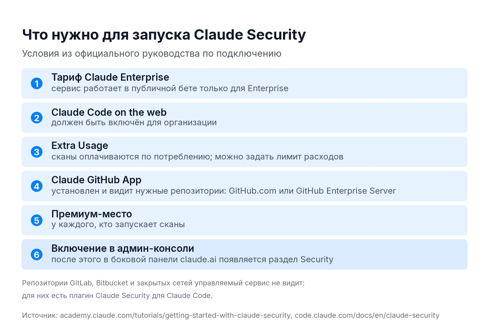 Условия подключения Claude Security: тариф Enterprise, Claude Code on the web, Extra Usage, GitHub App, премиум-место
