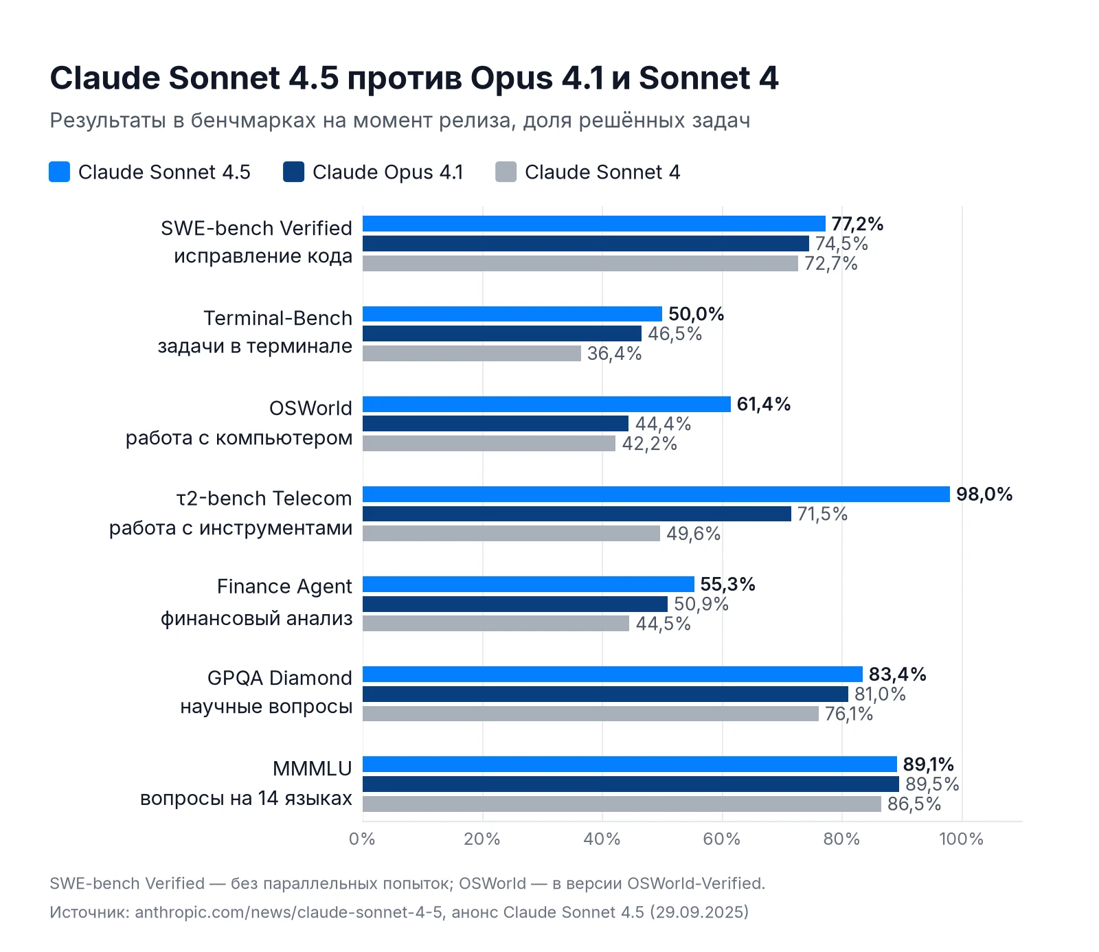 Бенчмарки Claude Sonnet 4.5 против Opus 4.1 и Sonnet 4: SWE-bench Verified, OSWorld, Terminal-Bench, Finance Agent