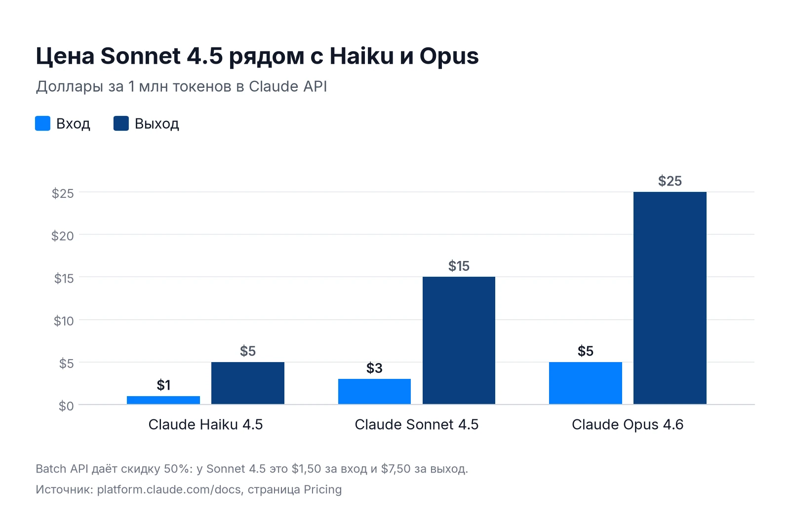 Цены Claude Haiku 4.5, Sonnet 4.5 и Opus 4.6 за 1 млн входных и выходных токенов
