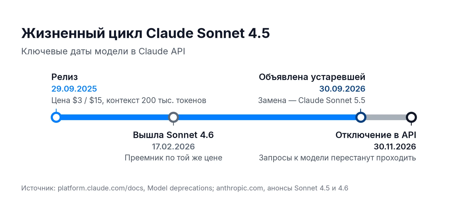 Жизненный цикл Claude Sonnet 4.5: релиз 29.09.2025, устаревание 30.09.2026, отключение в API 30.11.2026