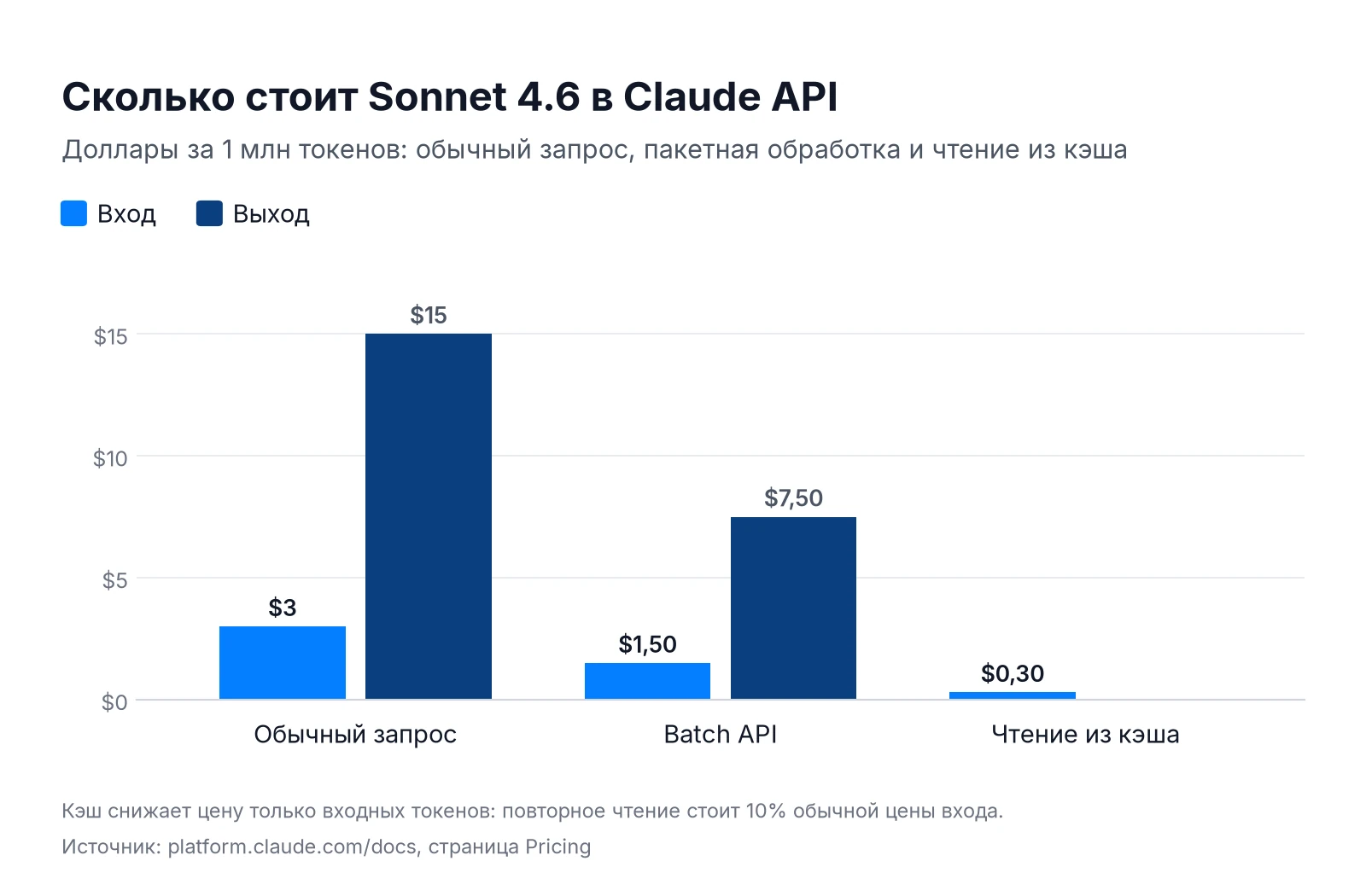Цена Claude Sonnet 4.6 в API за 1 млн токенов: обычный запрос, Batch API и чтение из кэша