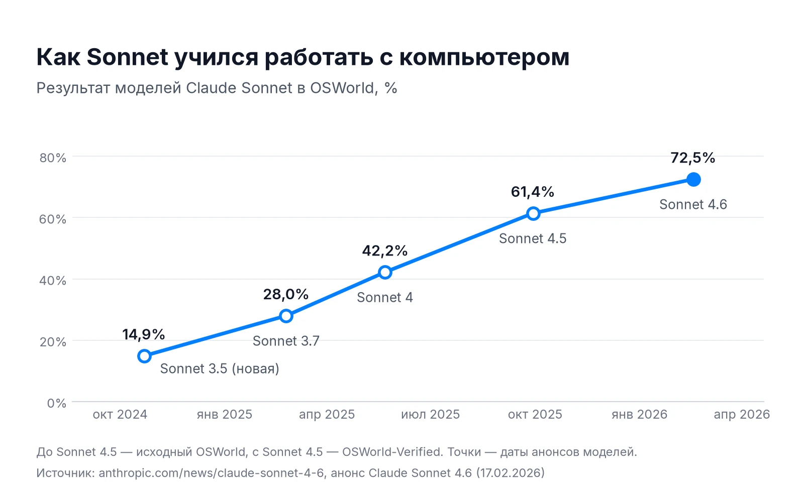 Рост результата Claude Sonnet в OSWorld от Sonnet 3.5 до Sonnet 4.6: computer use