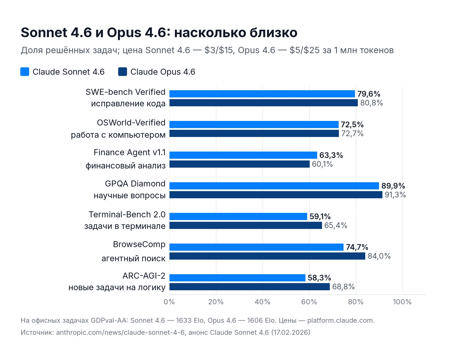 Сравнение Claude Sonnet 4.6 и Opus 4.6 по бенчмаркам: SWE-bench Verified, OSWorld-Verified, Finance Agent, ARC-AGI-2
