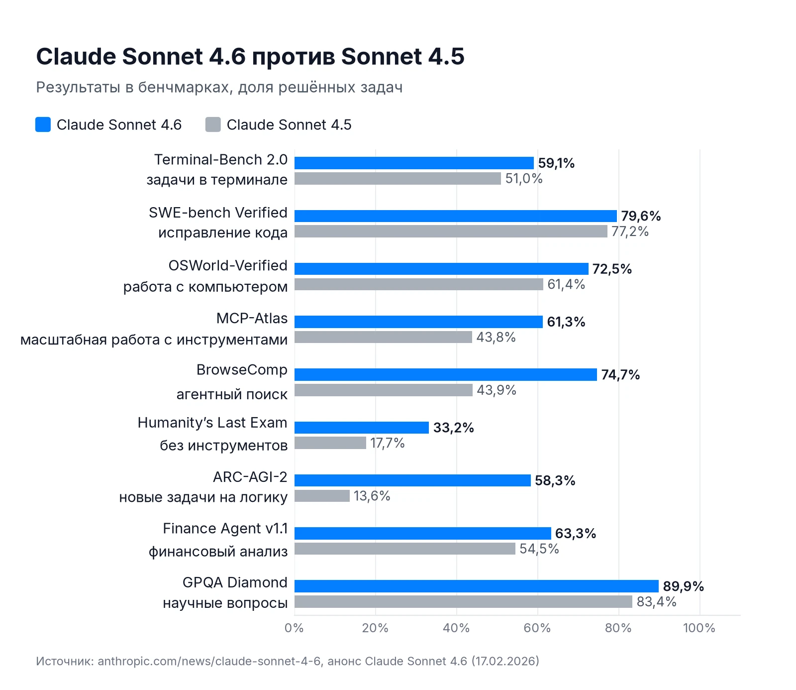 Бенчмарки Claude Sonnet 4.6 и Sonnet 4.5: SWE-bench Verified, OSWorld-Verified, ARC-AGI-2, Terminal-Bench 2.0 и другие