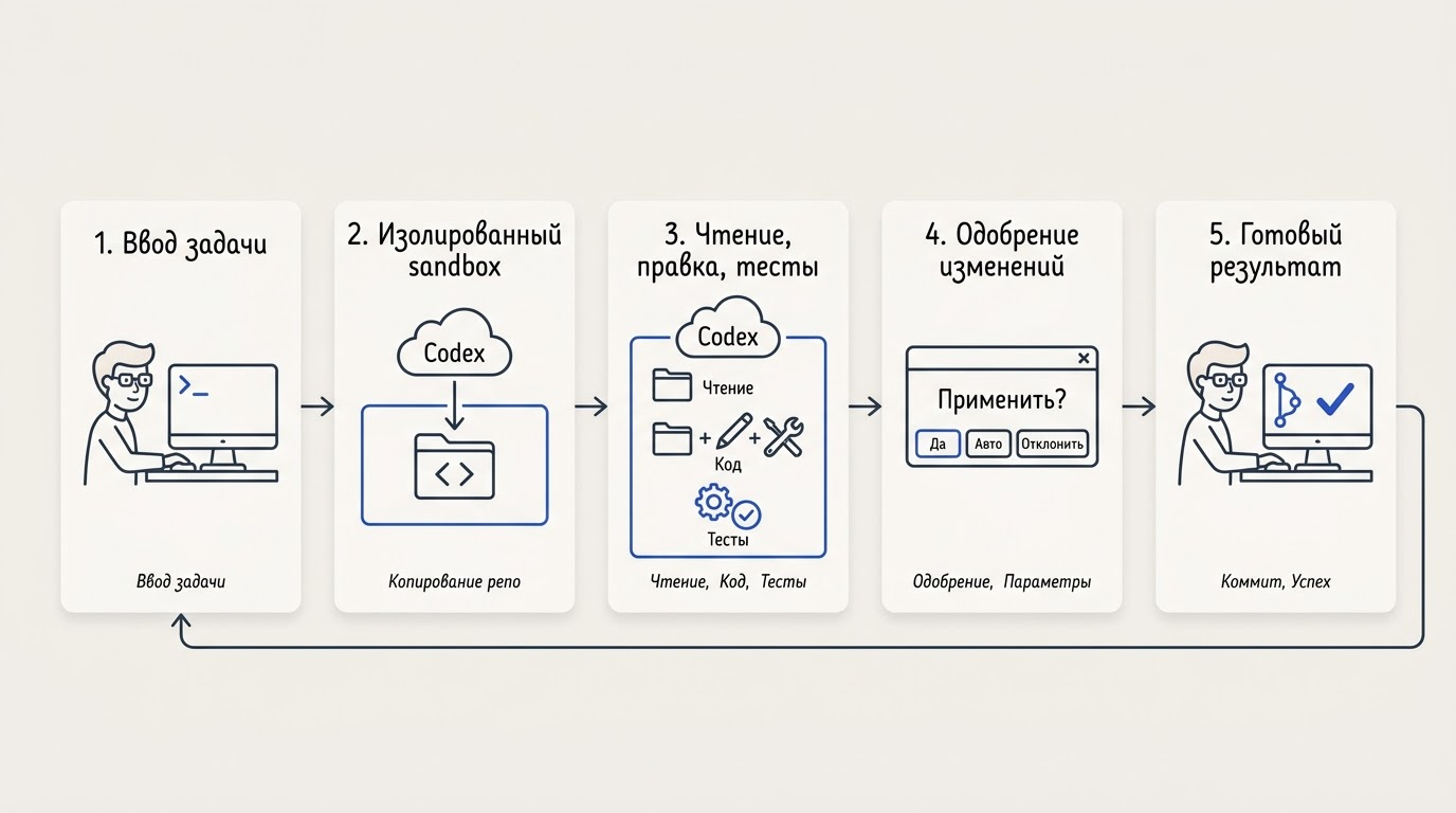 Схема из пяти шагов: ввод задачи, клонирование репозитория в sandbox, выполнение кода и тестов, диалог одобрения действий, коммит с зелёным
