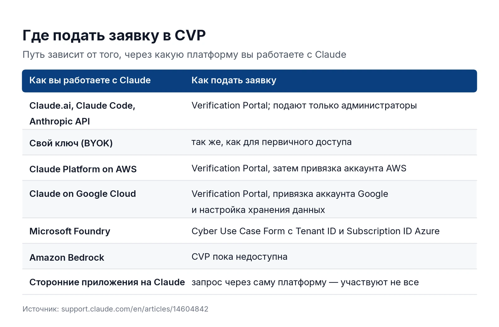 Таблица: где подать заявку в Cyber Verification Program для Claude.ai, API, AWS, Google Cloud, Microsoft Foundry и Bedrock