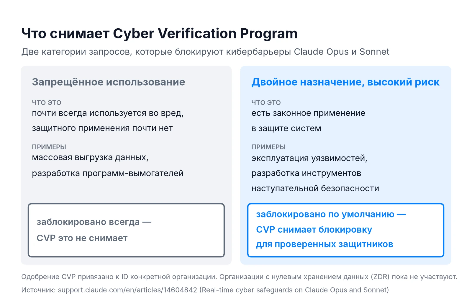 Cyber Verification Program: какие категории киберзапросов блокируют барьеры Claude и что снимает CVP