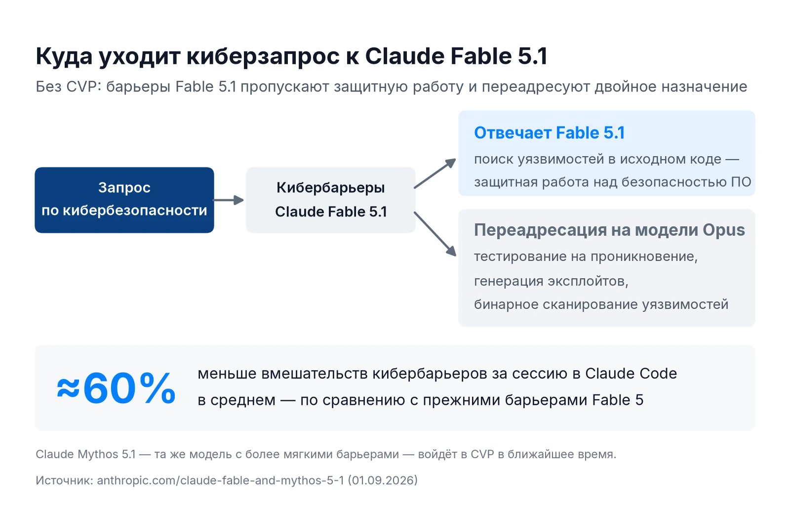 Схема: как барьеры Claude Fable 5.1 обрабатывают запросы по кибербезопасности без Cyber Verification Program