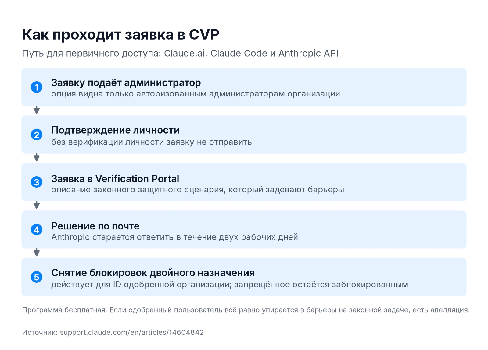 Пять шагов заявки в Cyber Verification Program: администратор, подтверждение личности, Verification Portal, решение