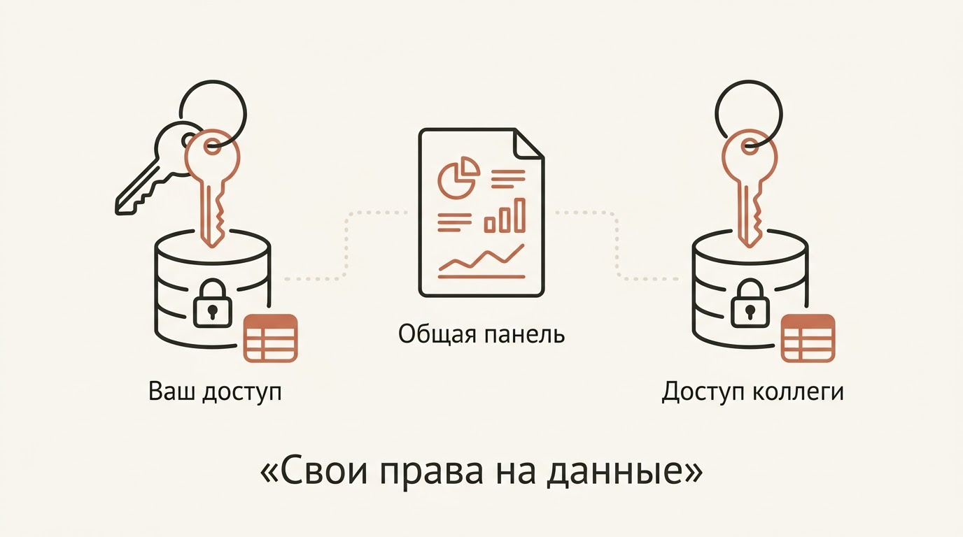 Общая аналитическая панель и отдельные ключи доступа автора и коллеги к данным