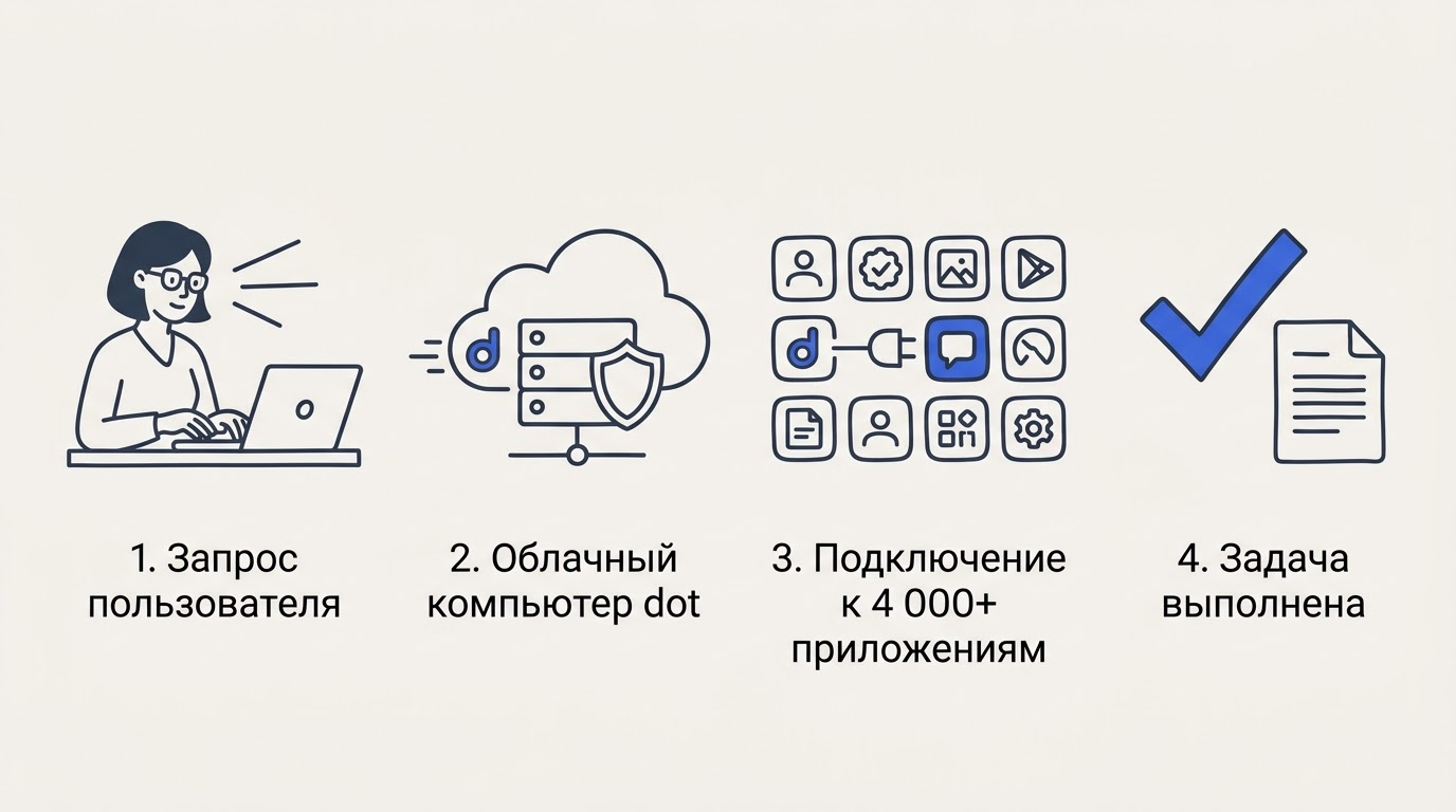 Схема потока: пользователь за ноутбуком, сервер с иконкой щита, сетка иконок приложений, стрелки между шагами