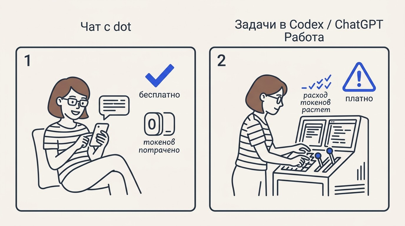 Разделённый экран: слева чат с dot и счётчик токенов на нуле с зелёной галочкой, справа запуск задачи в Codex с растущим счётчиком и предупреждением