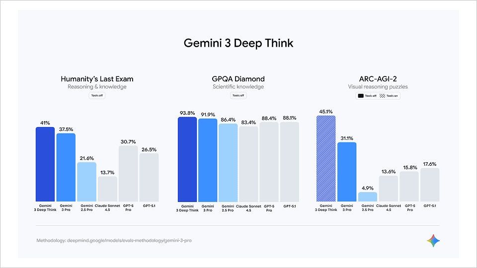 Gemini 3 Deep Think онлайн на русском