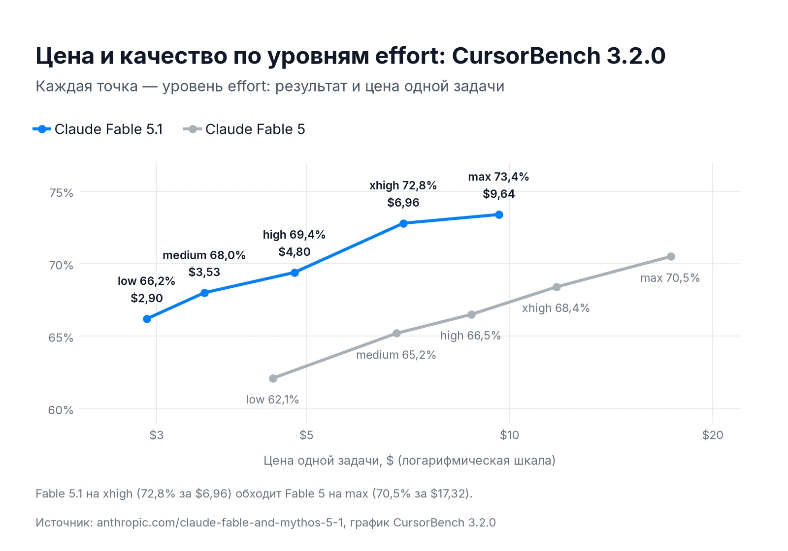 Цена задачи и результат Claude Fable 5.1 и Fable 5 на CursorBench 3.2.0 по уровням effort от low до max