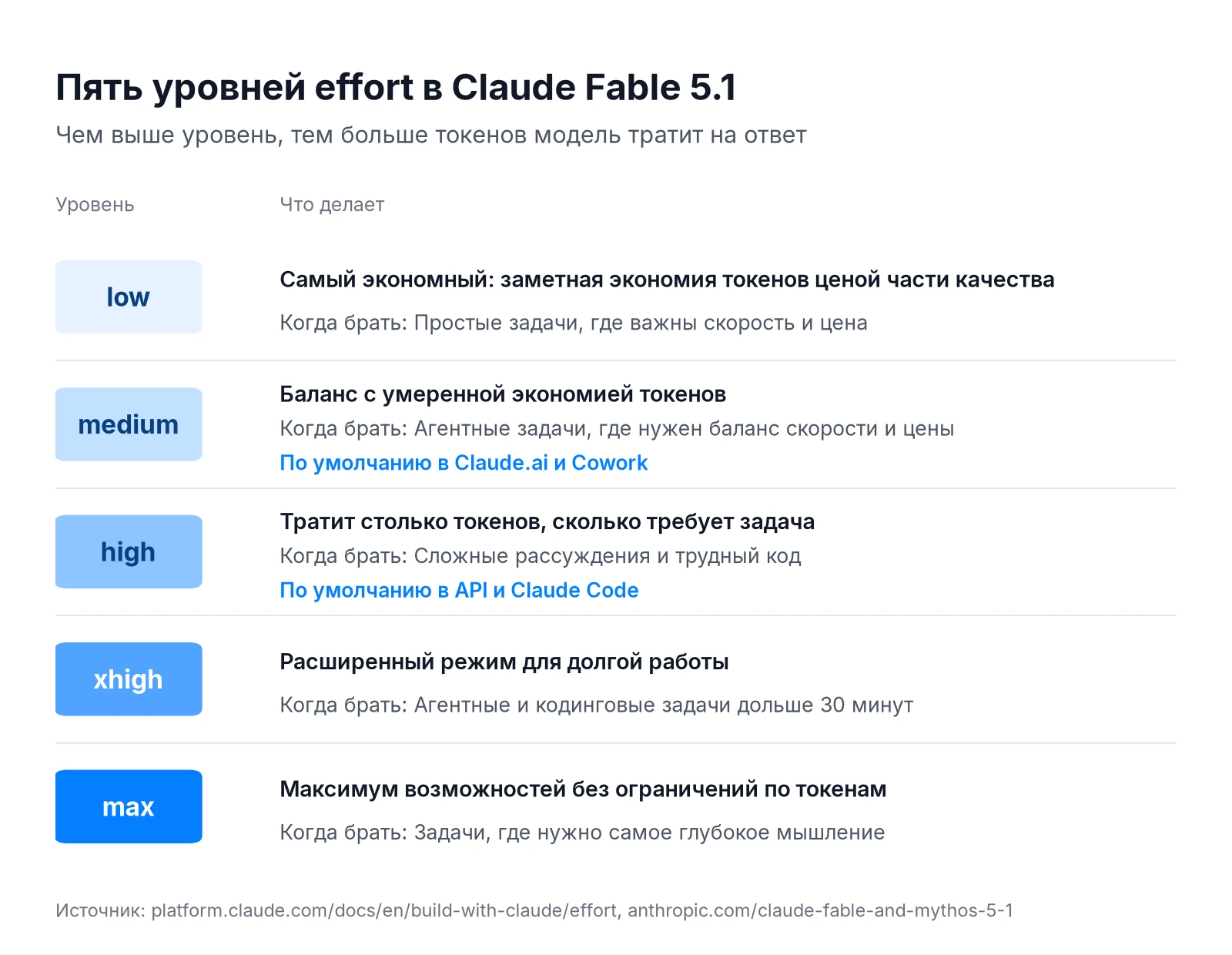 Пять уровней effort в Claude Fable 5.1: low, medium, high, xhigh, max и уровни по умолчанию в API, Claude Code и Claude.ai