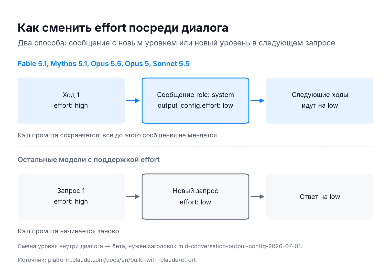 Смена effort посреди диалога в Claude API: сообщение role system с output_config.effort сохраняет кэш промпта