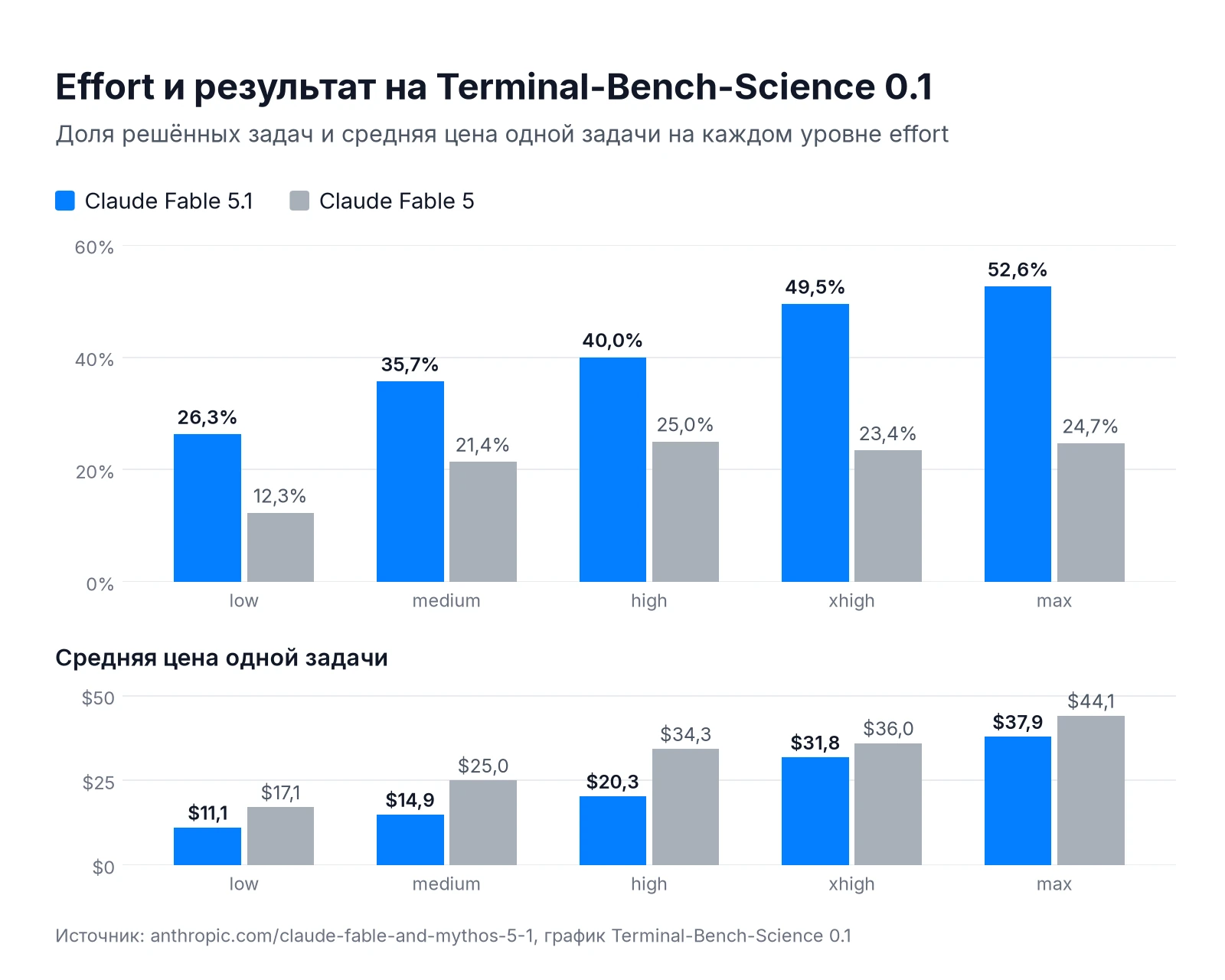 Уровни effort в Claude Fable 5.1 на Terminal-Bench-Science 0.1: от 26,3% на low до 52,6% на max и средняя цена задачи от $11,1 до $37,9