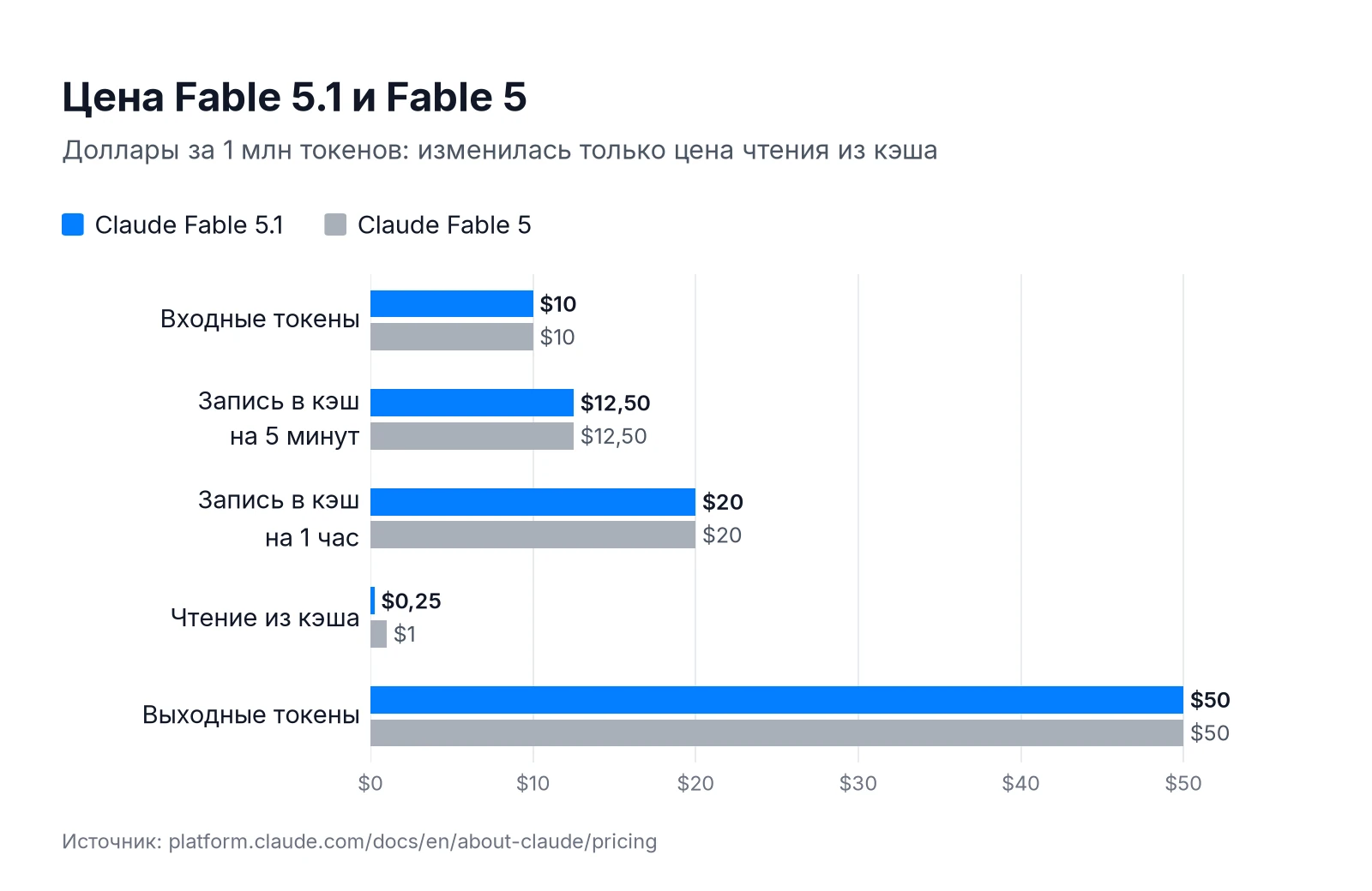 Цена Claude Fable 5.1 и Fable 5 за 1 млн токенов: вход $10, выход $50, запись в кэш $12,50 и $20, чтение из кэша $0,25 против $1