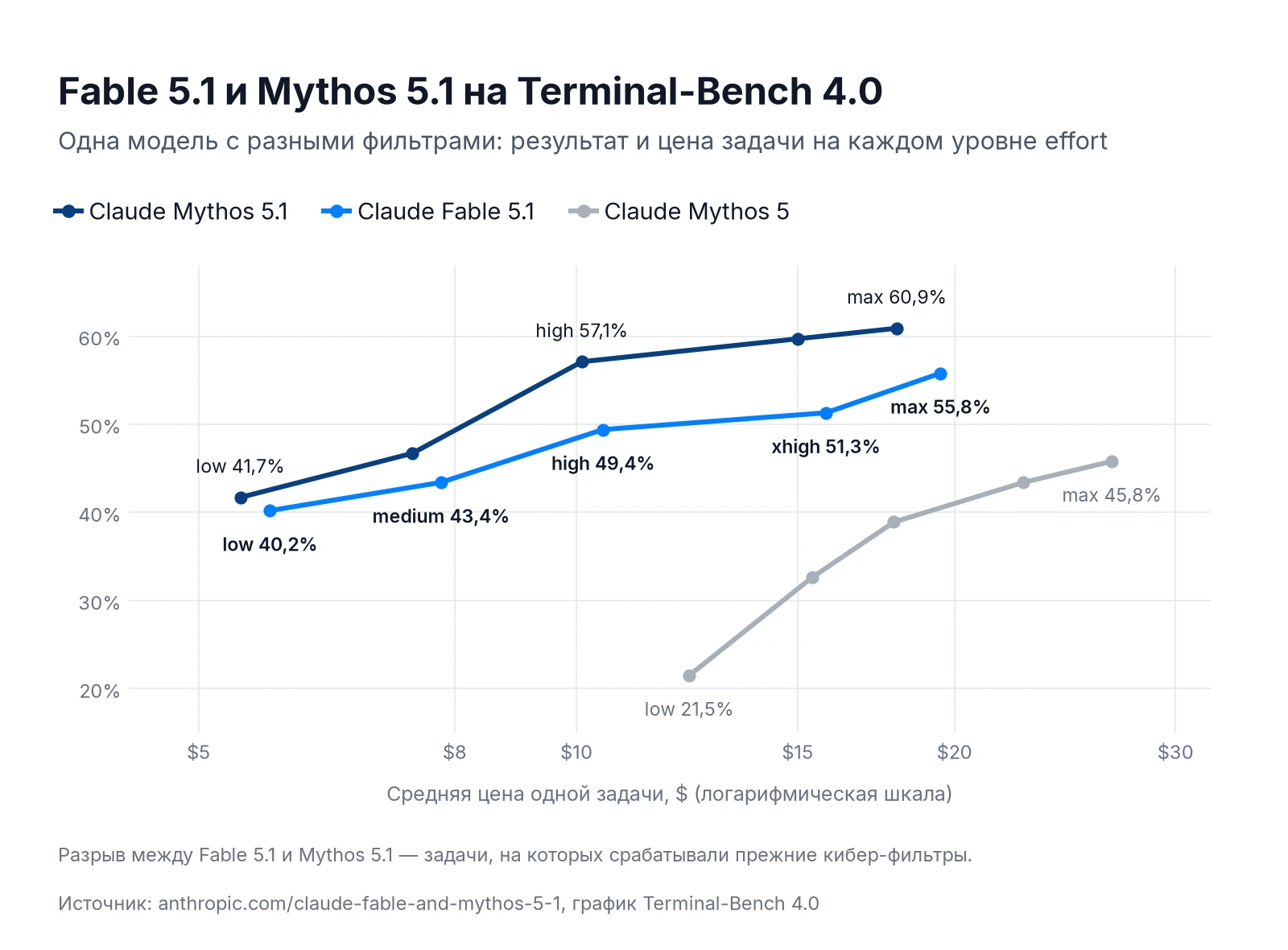 Claude Fable 5.1 и Mythos 5.1 на Terminal-Bench 4.0 по уровням effort: результат и цена задачи, Mythos 5.1 до 60,9%, Fable 5.1 до 55,8%