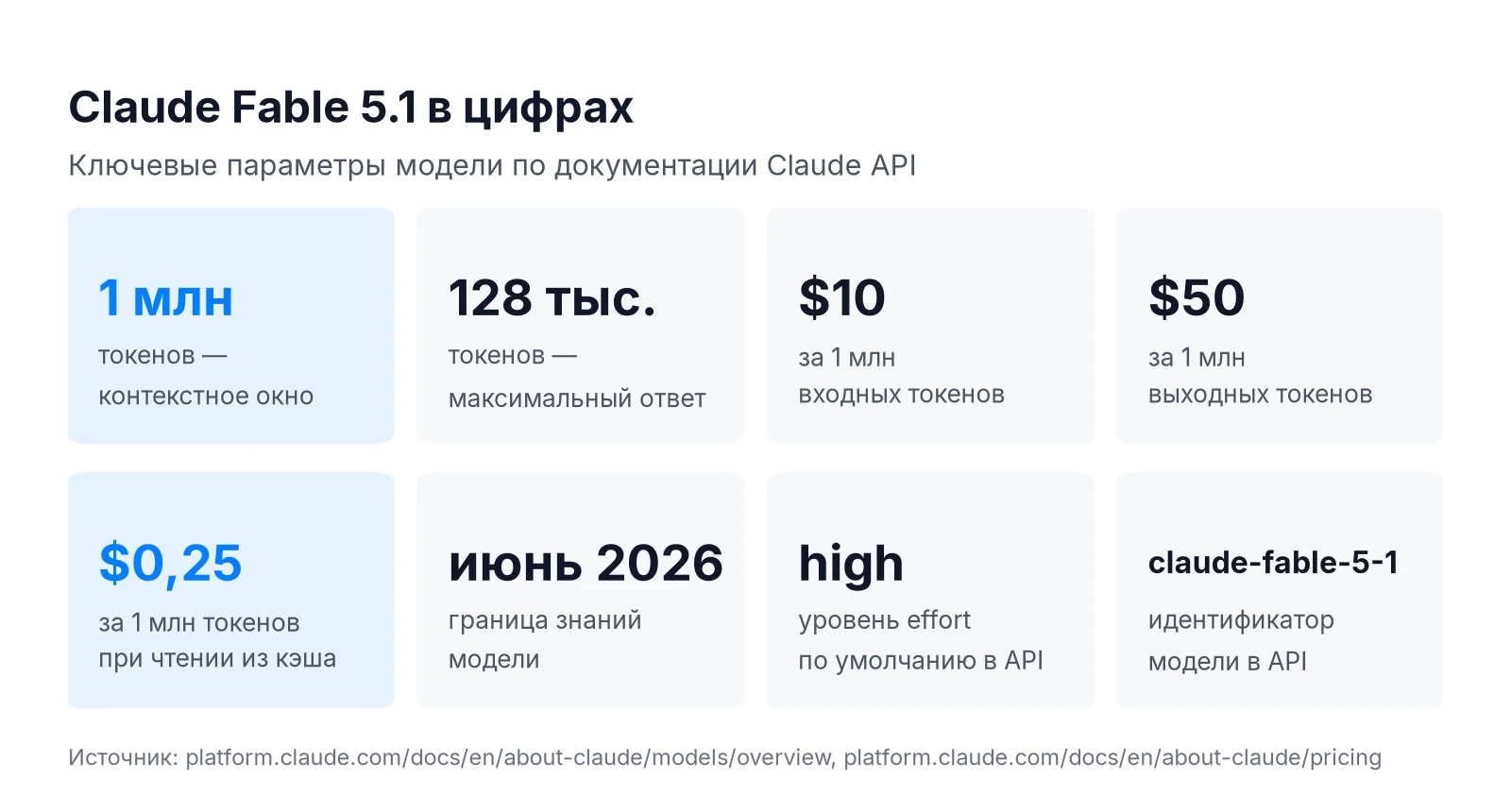 Claude Fable 5.1 в цифрах: контекстное окно 1 млн токенов, ответ до 128 тыс. токенов, цена $10 и $50 за 1 млн токенов, кэш $0,25